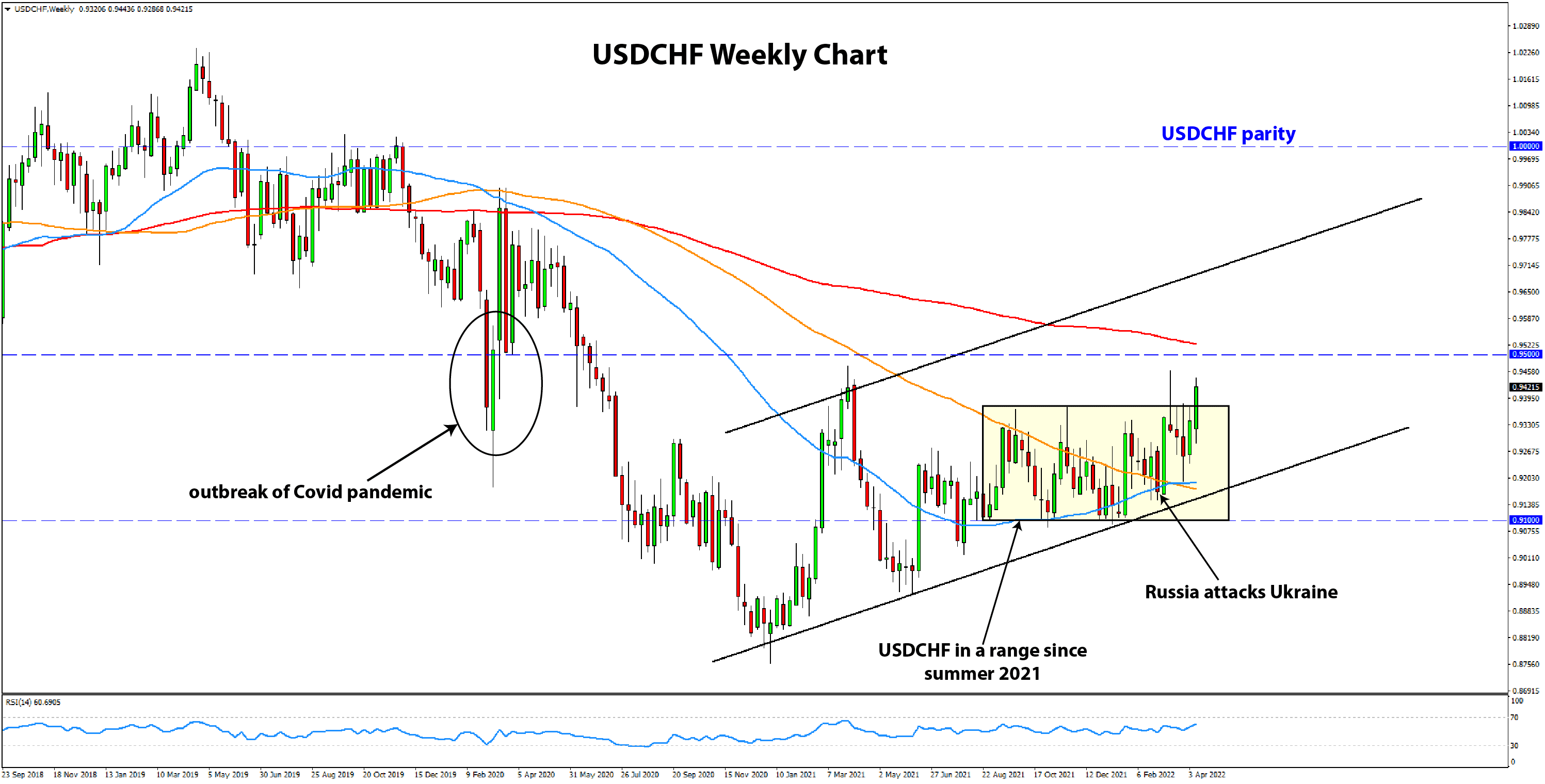 USDCHF weekly chart