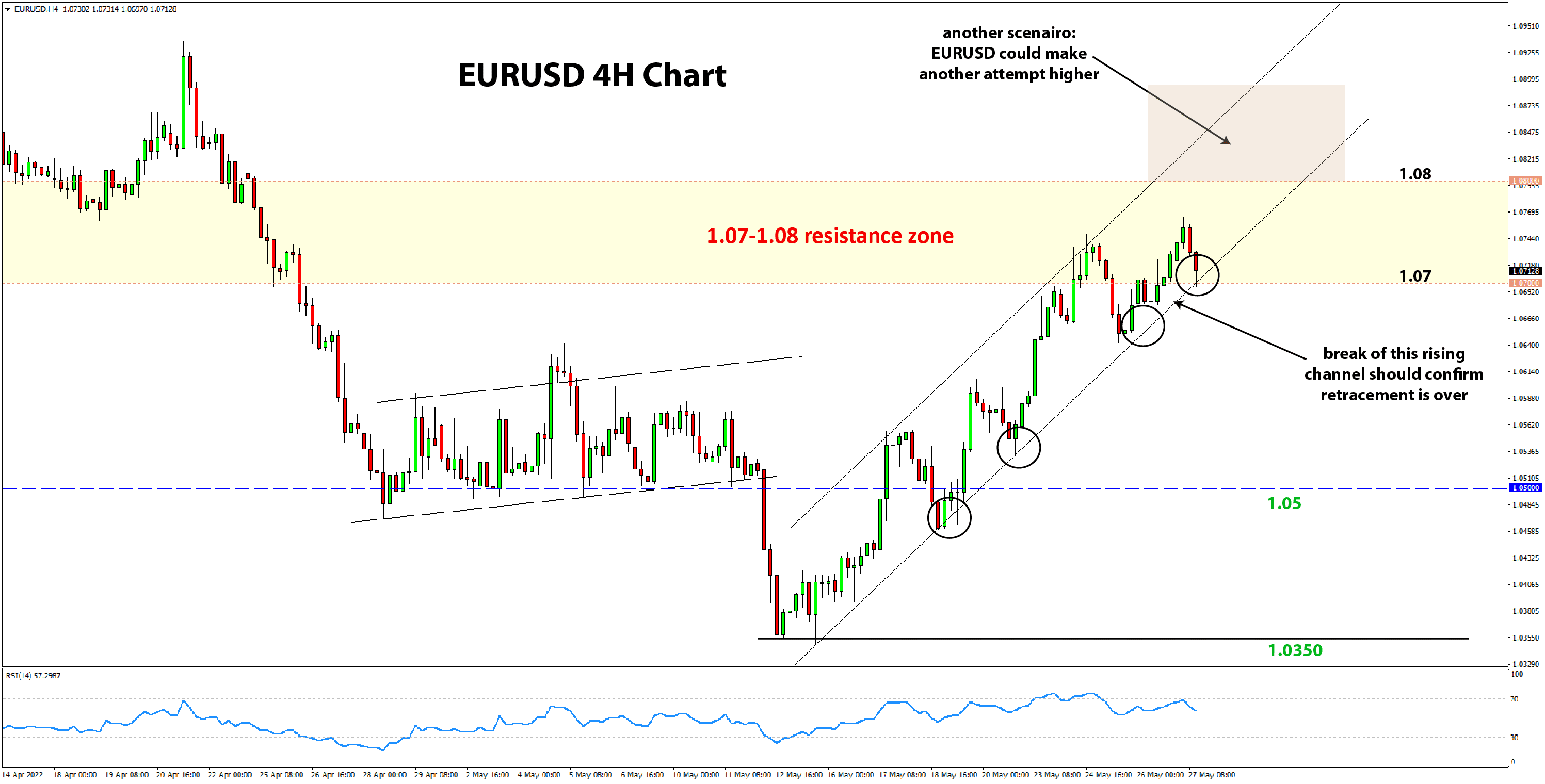 EURUSD trade idea 4H chart