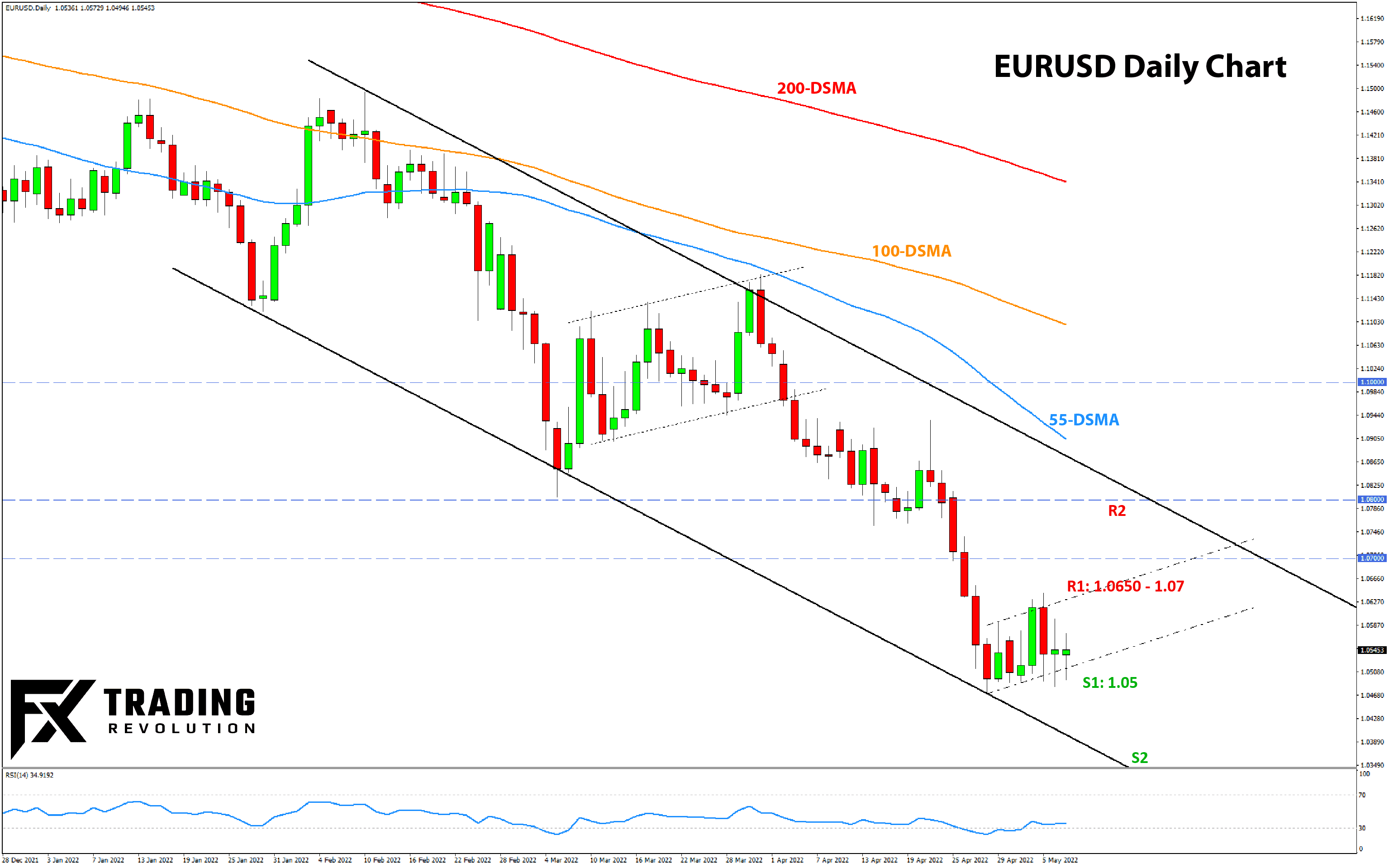 EURUSD analysis