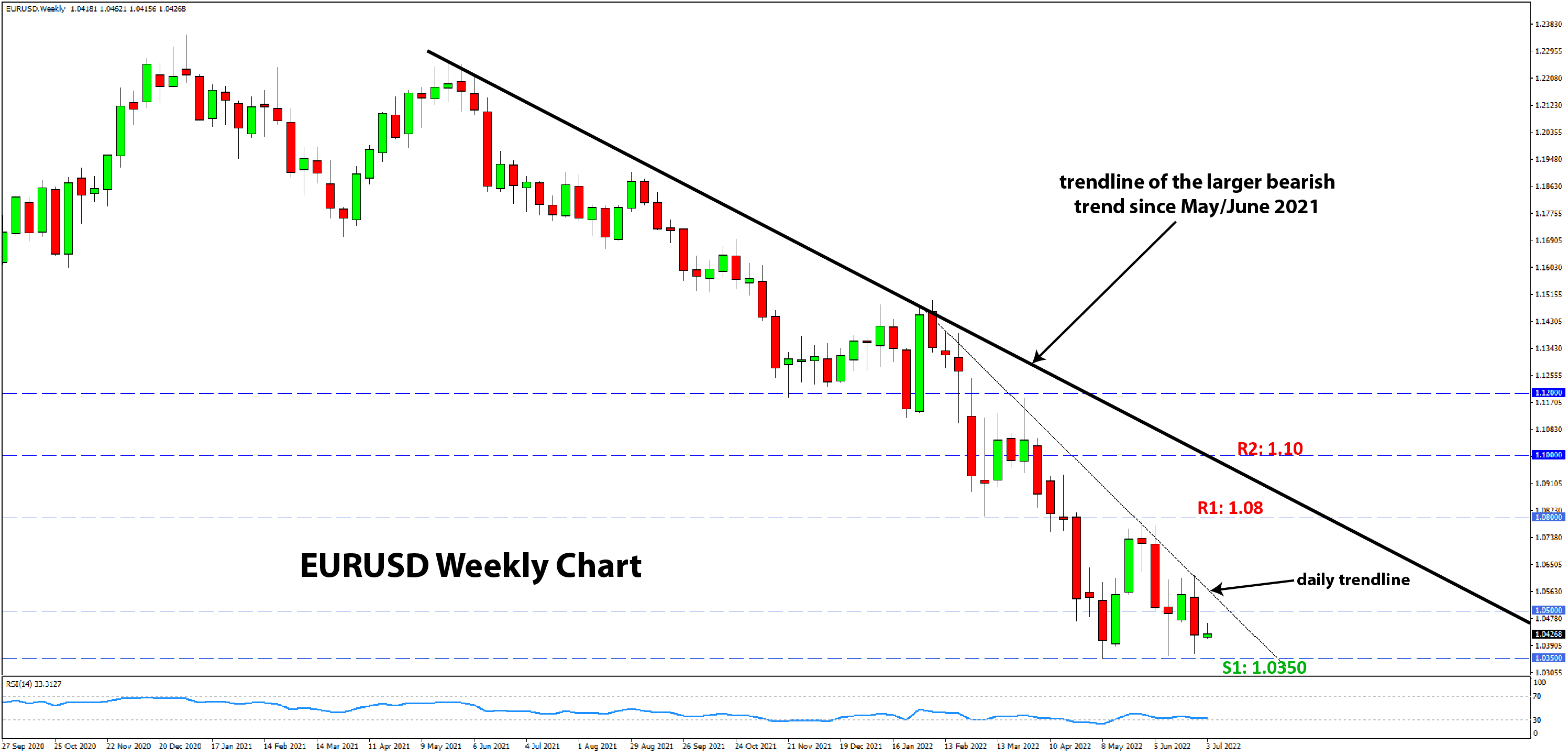 EURUSD analysis