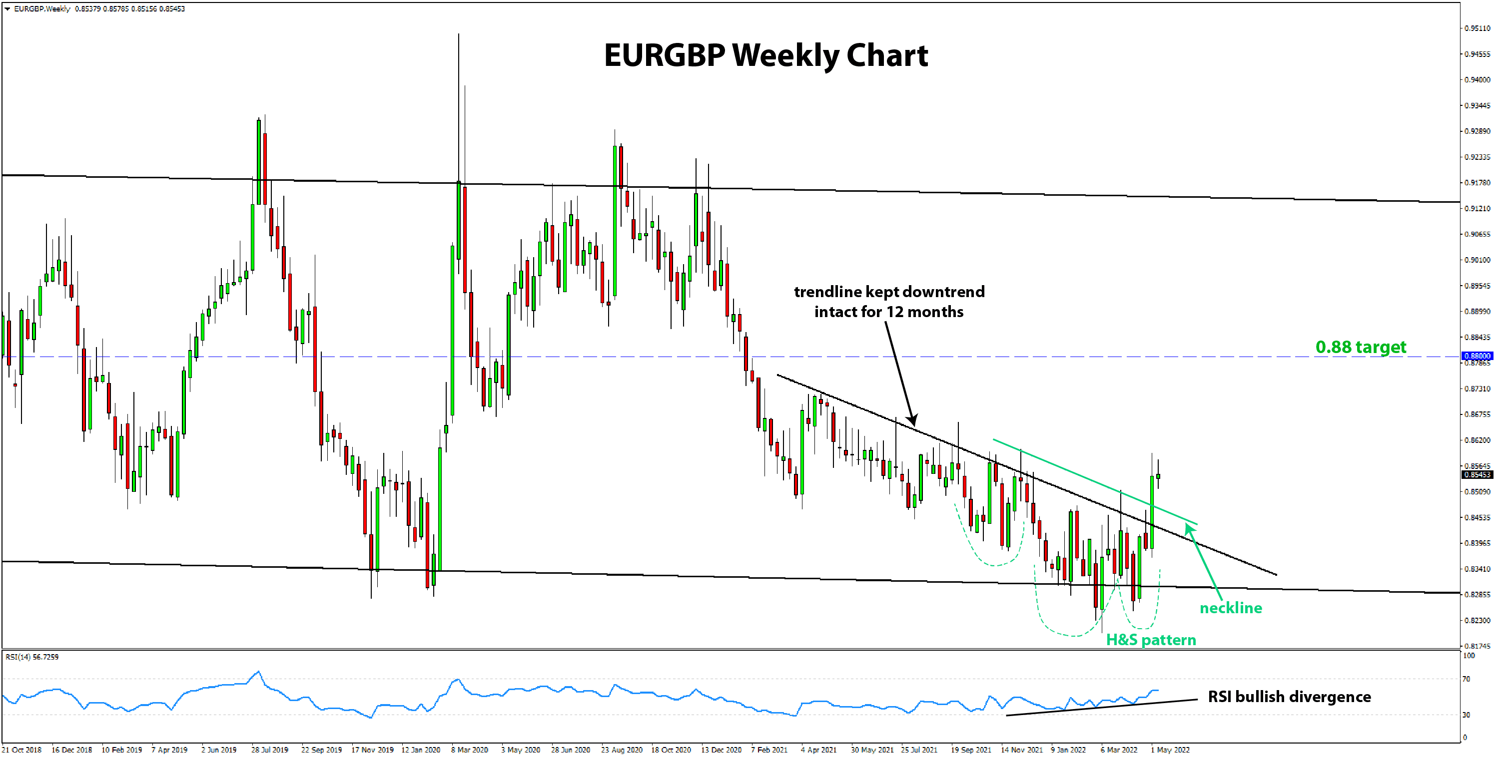 EURGBP weekly breakout