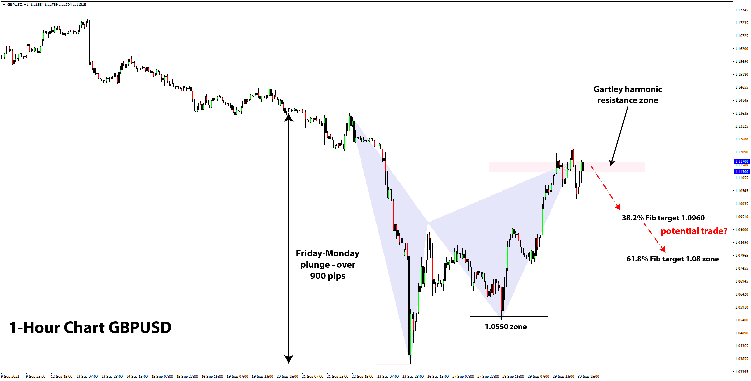 GBPUSD 1 hour chart trade idea