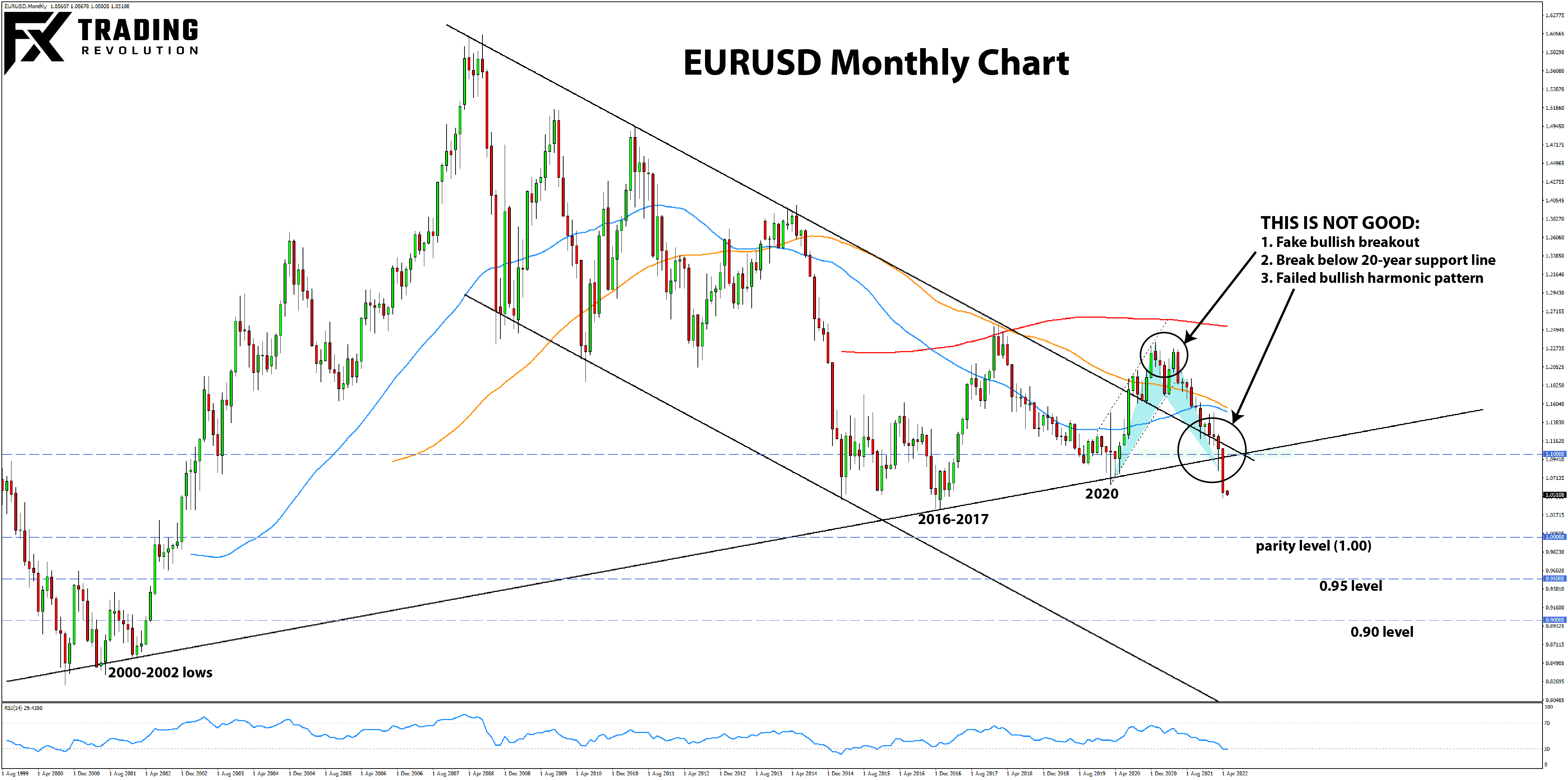 Monthly Chart EURUSD Bearish Breakout