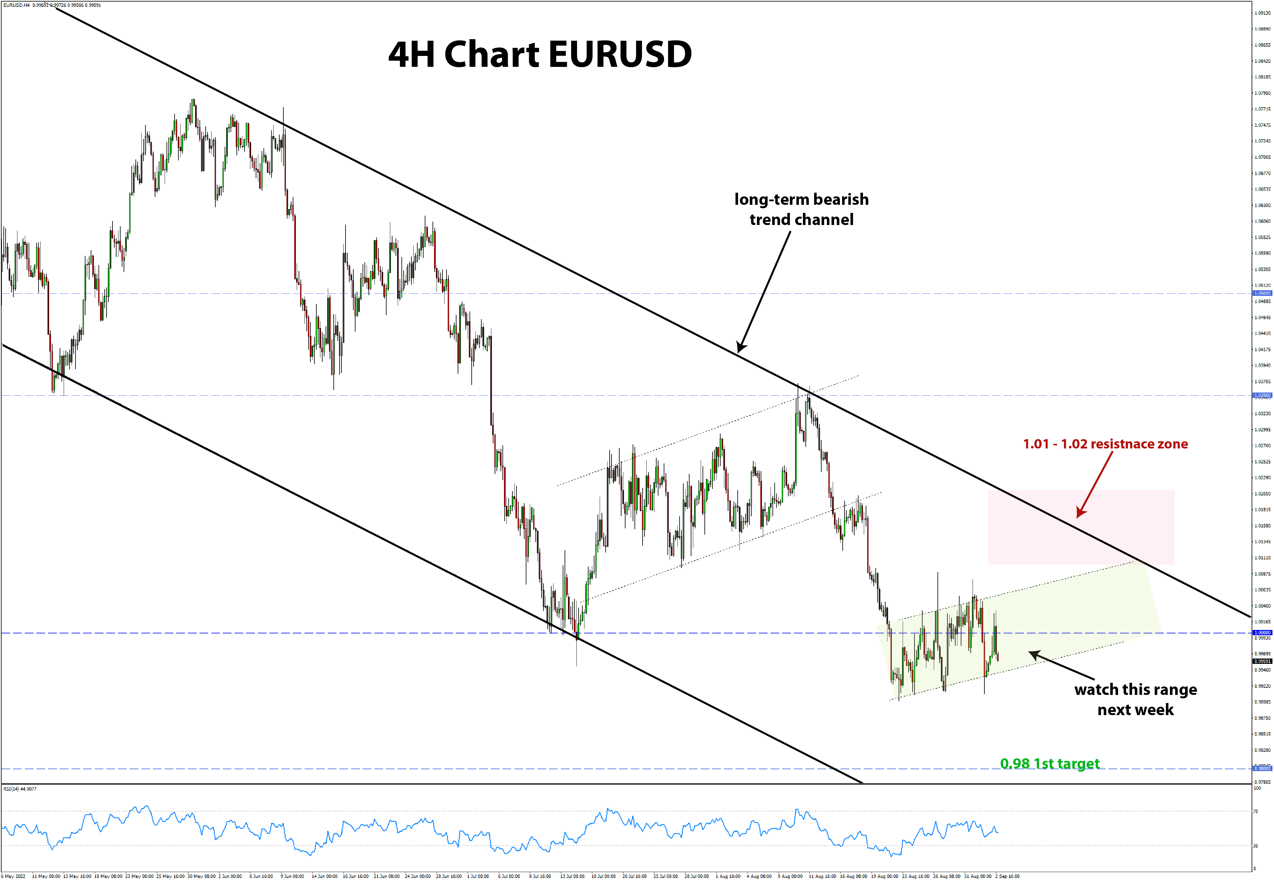 EURUSD 4h chart bearish setup