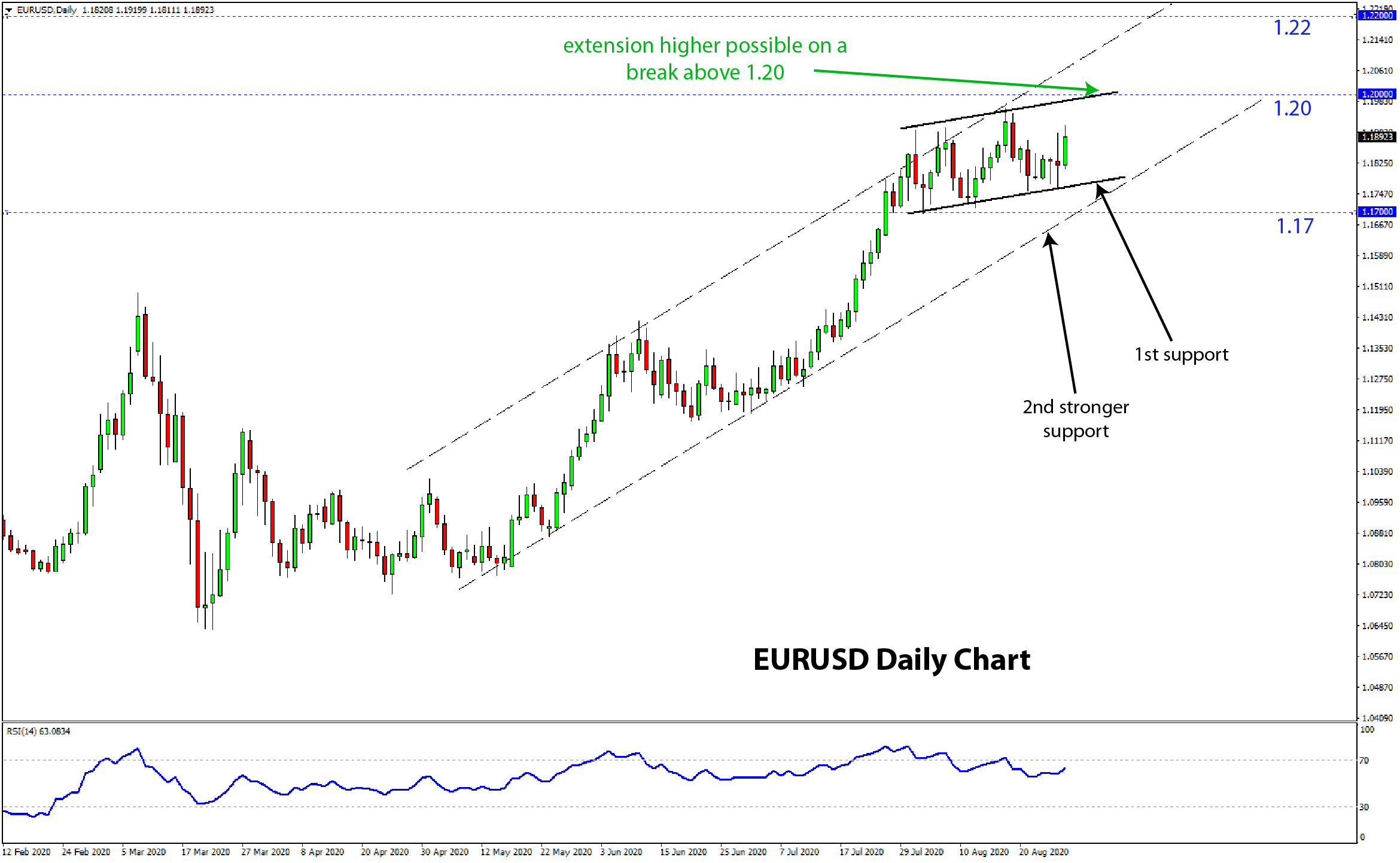 EURGBP buy trade idea august 7 2020
