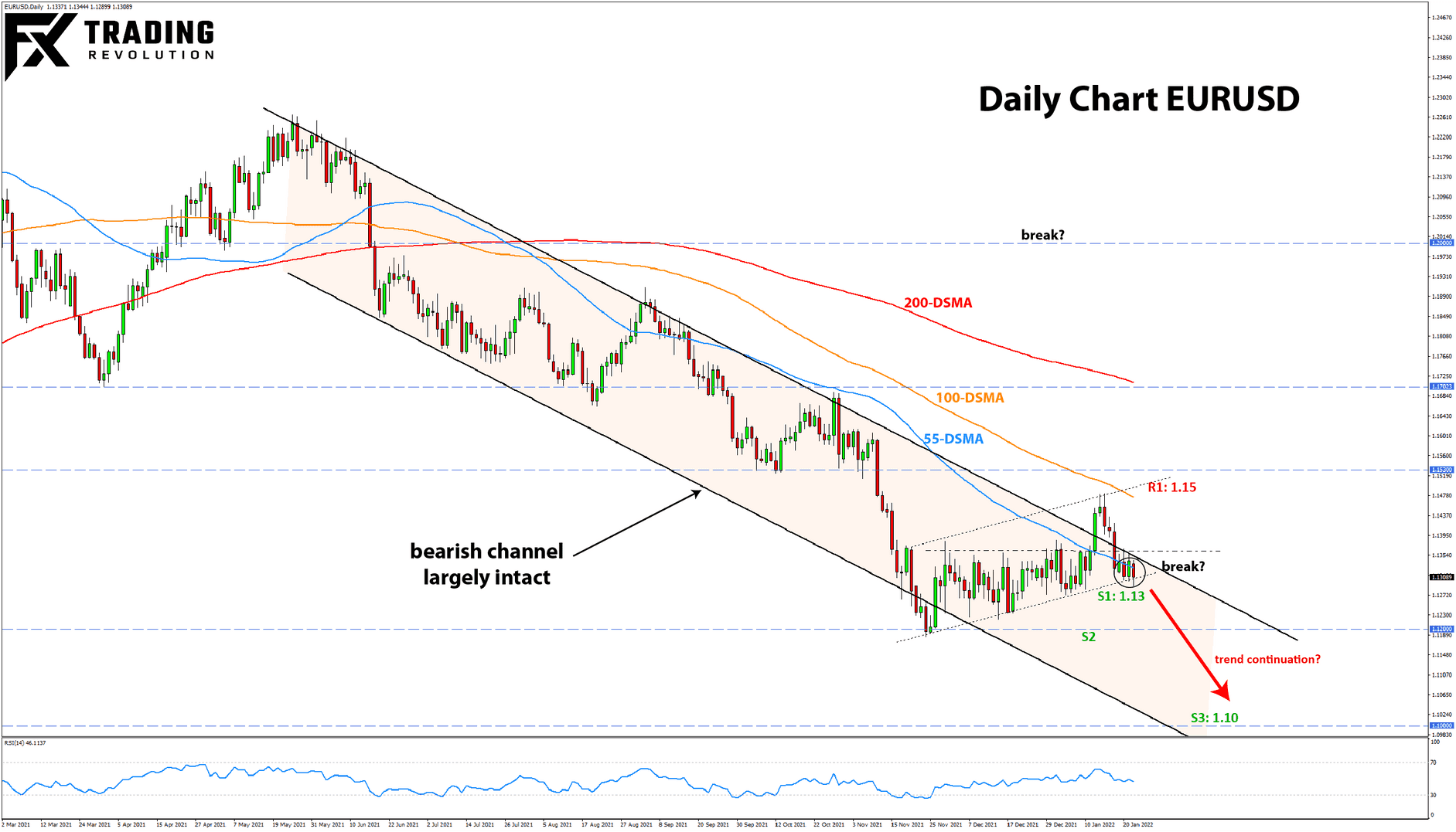 EURUSD daily chart bearish setup