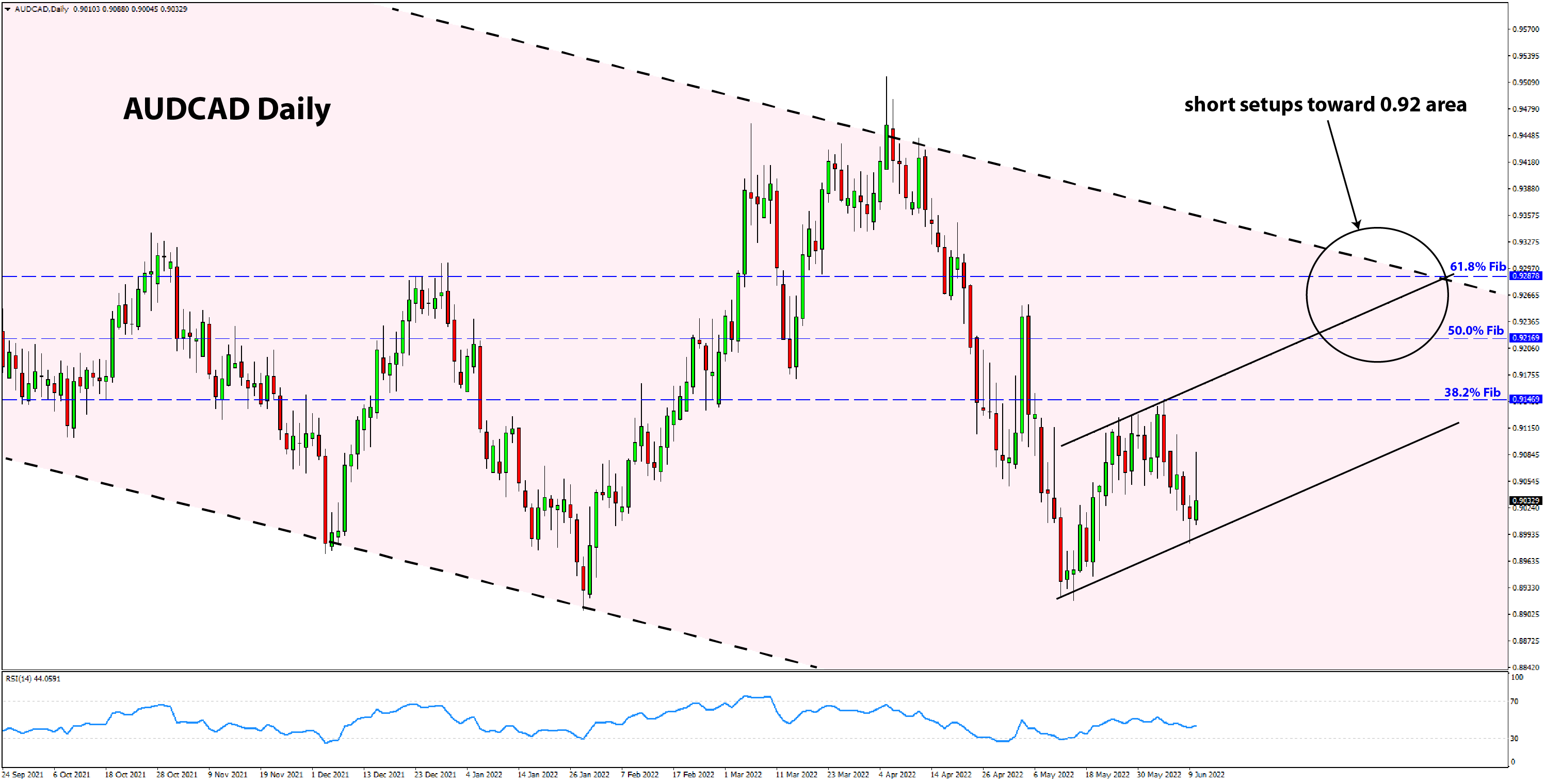 AUDCAD daily chart trade setup