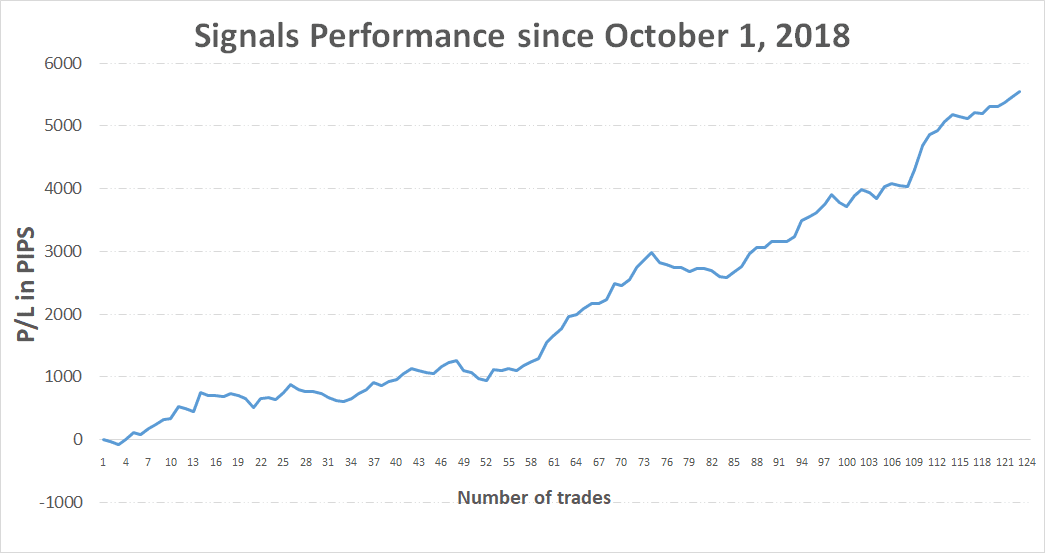 Past trades performance of the Free Profitable Forex Newsletter