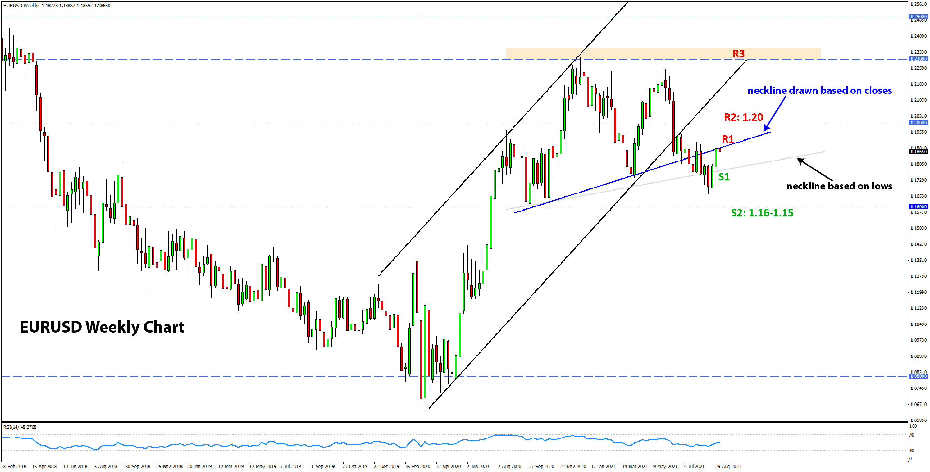 Forex Technical Analysis  and Outlook