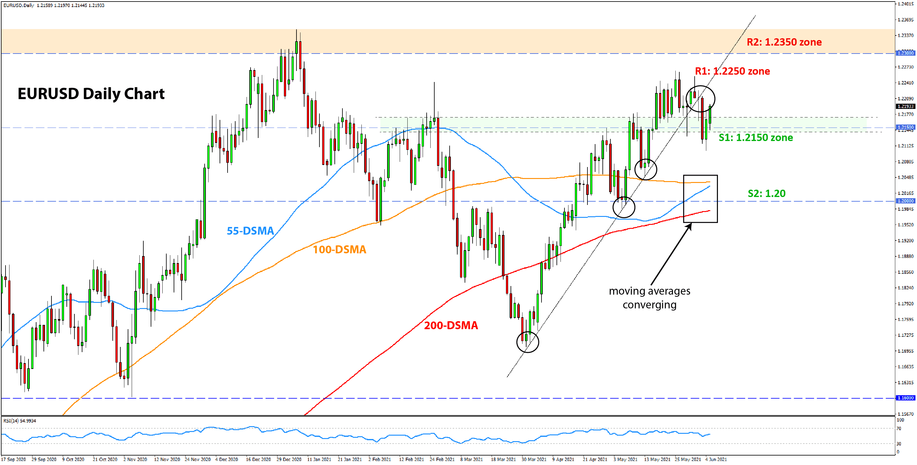 Forex Technical Analysis  and Outlook