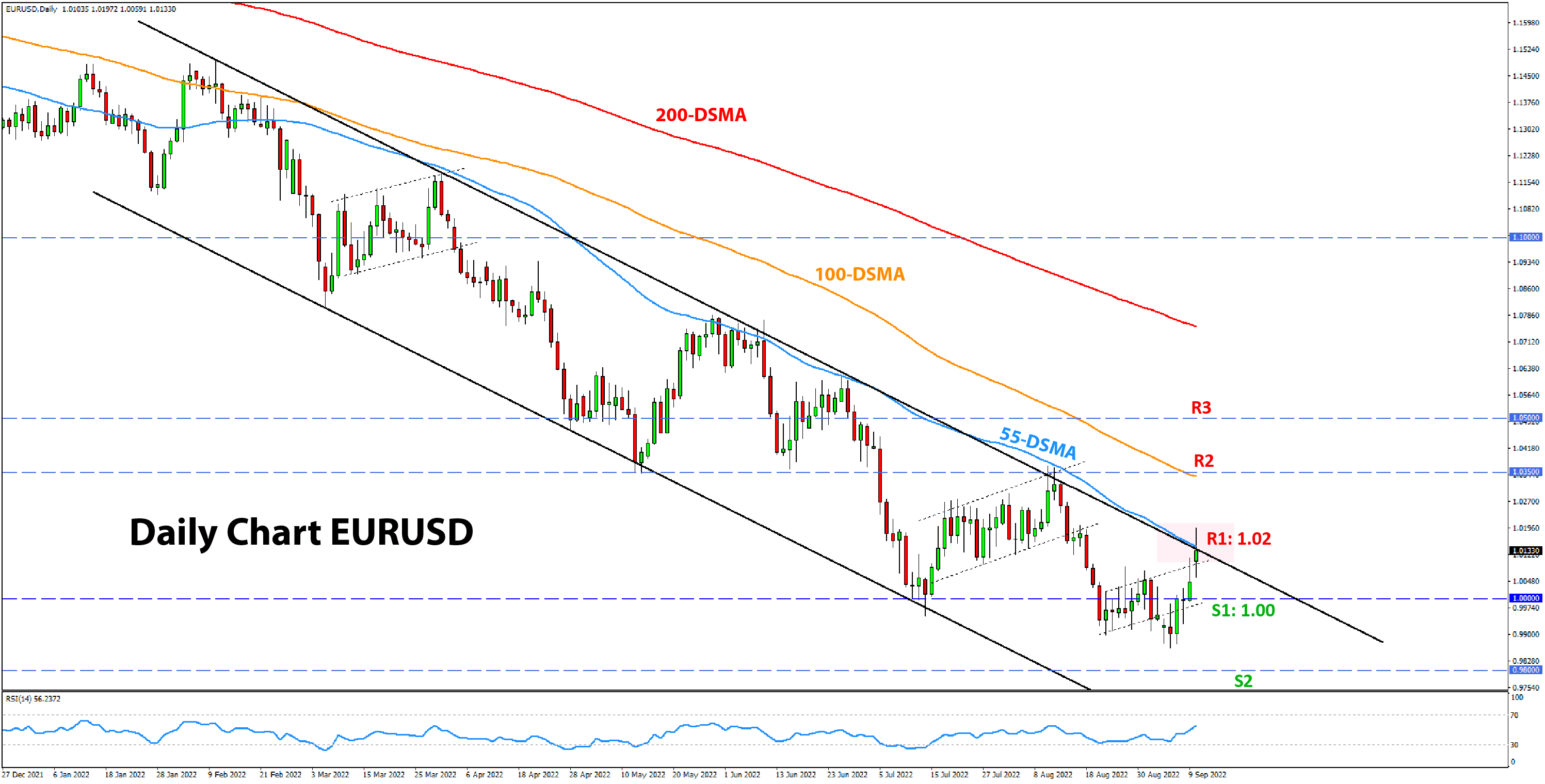 EURUSD analysis