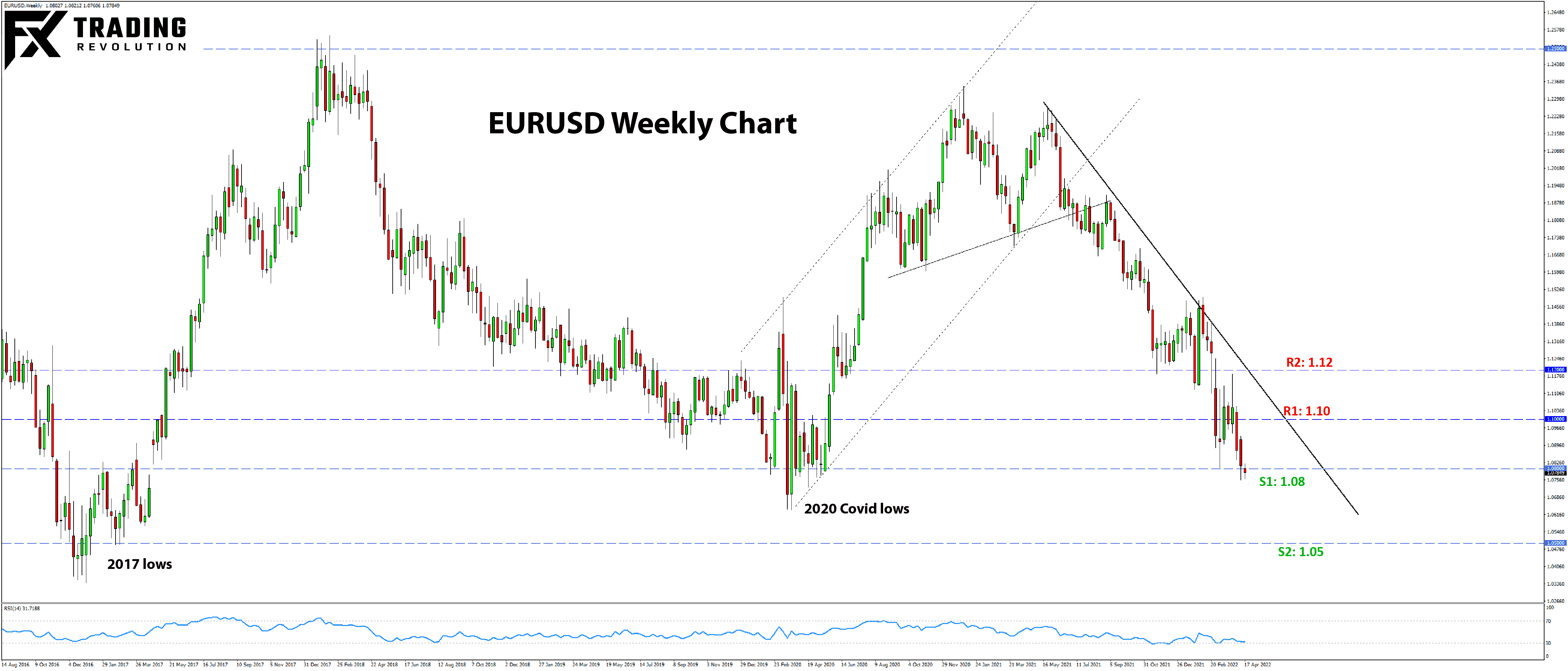 Weekly Chart Analysis Forex trade idea