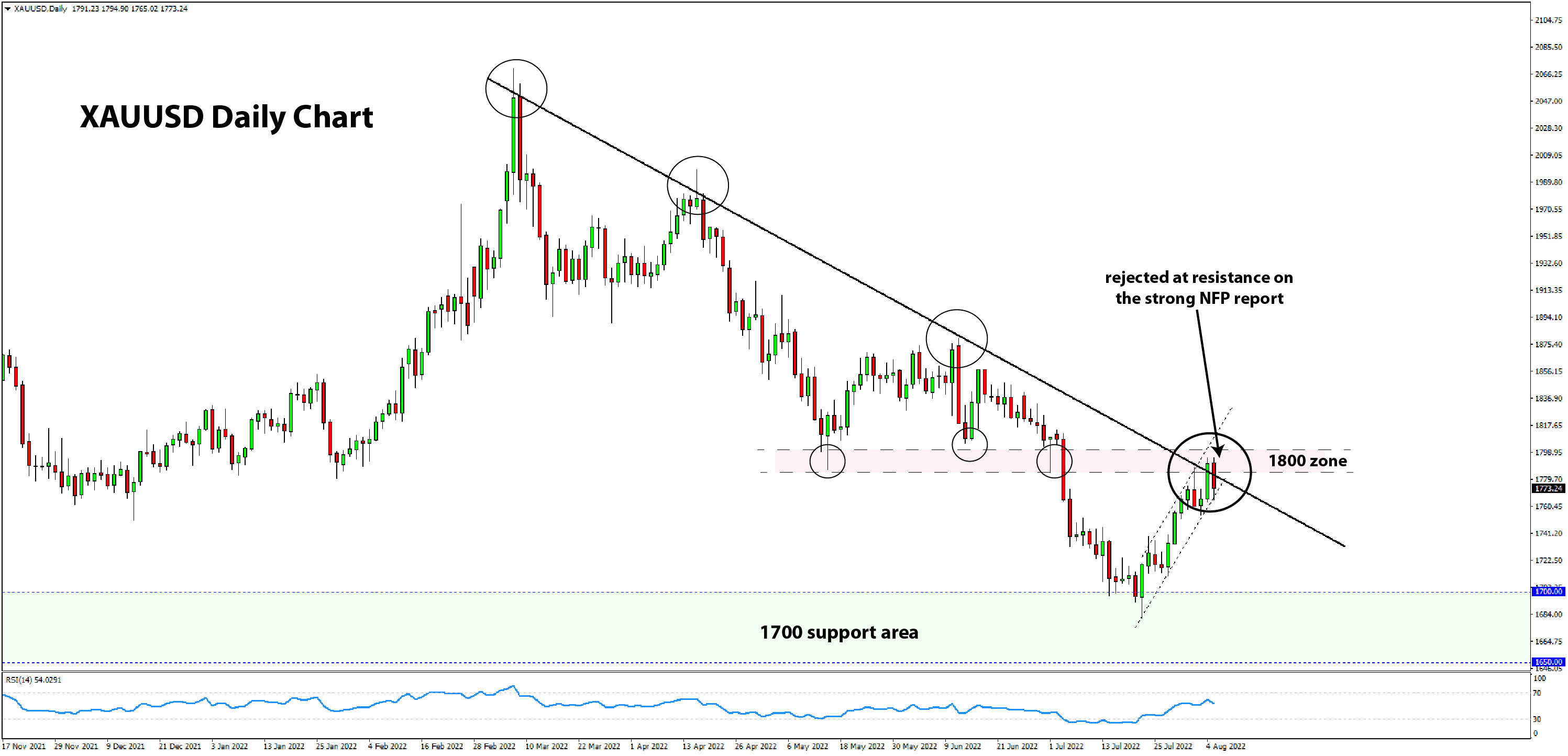 daily chart gold XAUUSD