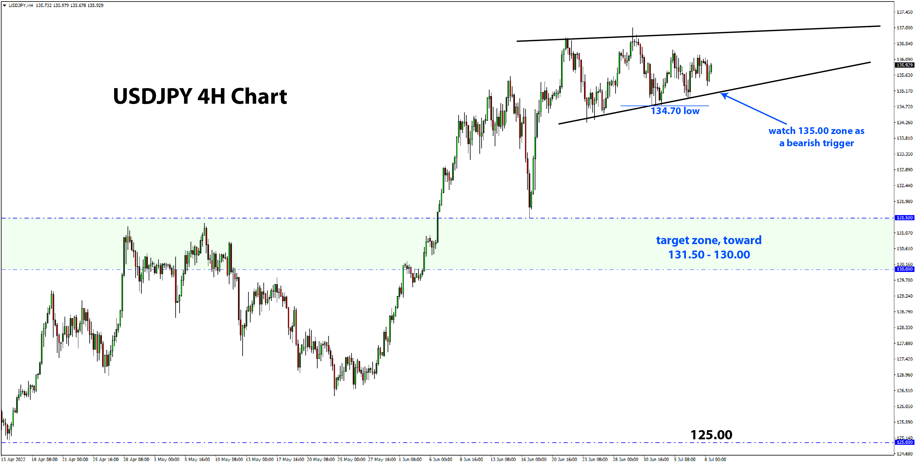 usdjpy 4H CHART BEARISH WEDGE SETUP