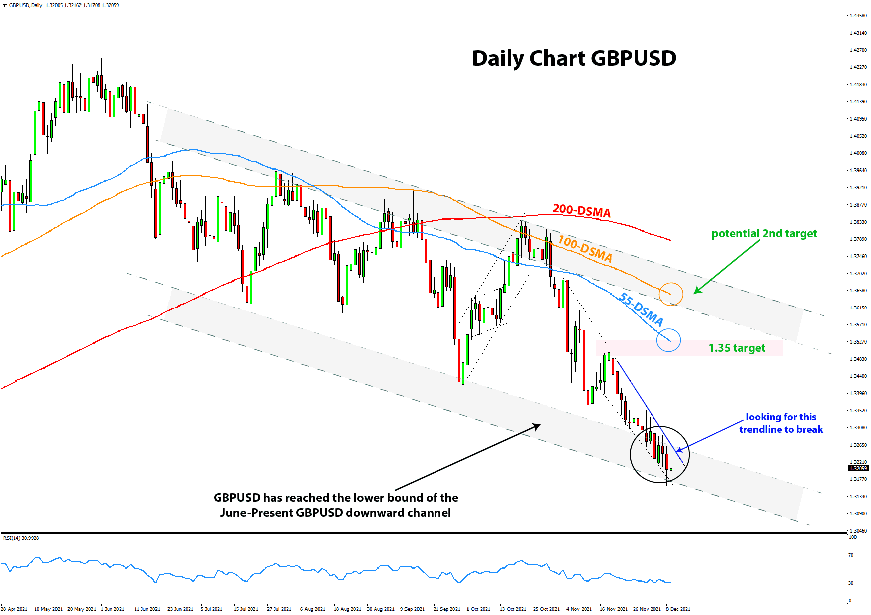 GBPUSD bullish setup daily chart