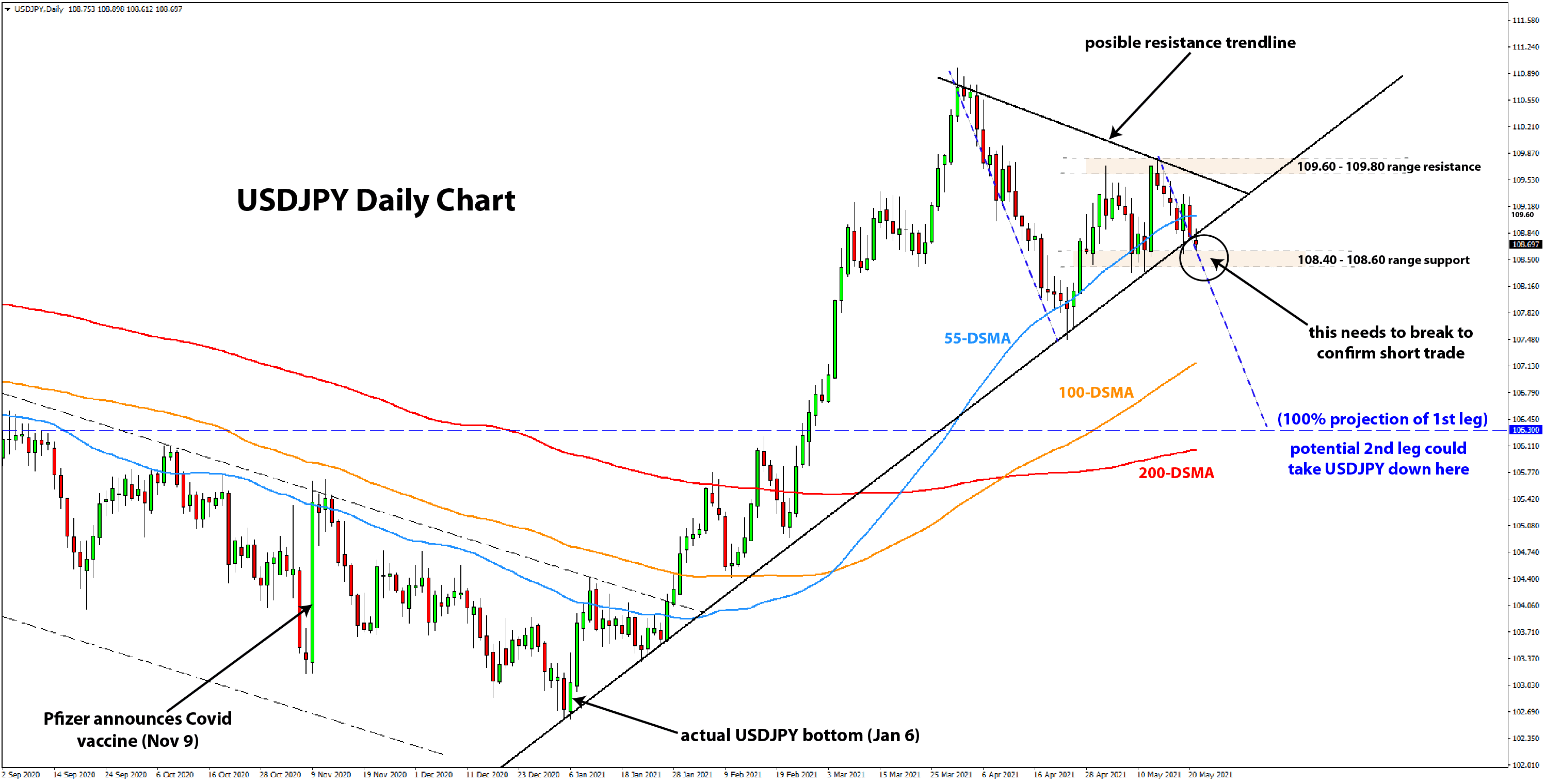 USDJPY short trade May 2021