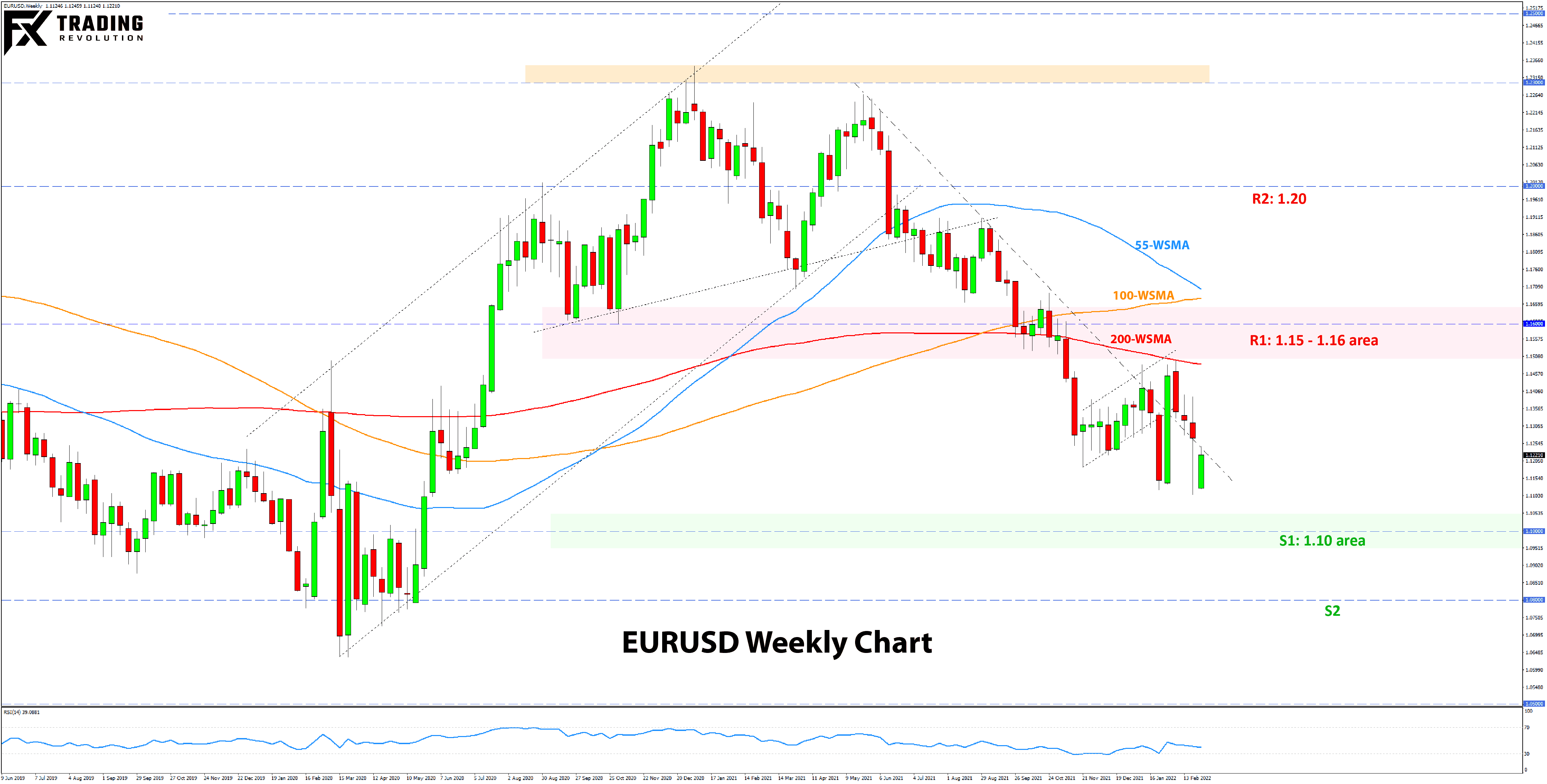 Forex Weekly Analysis Outlook