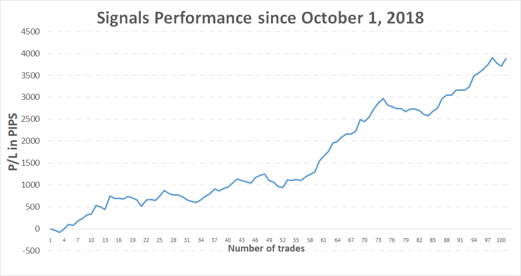 Past trades performance of the Free Profitable Forex Newsletter