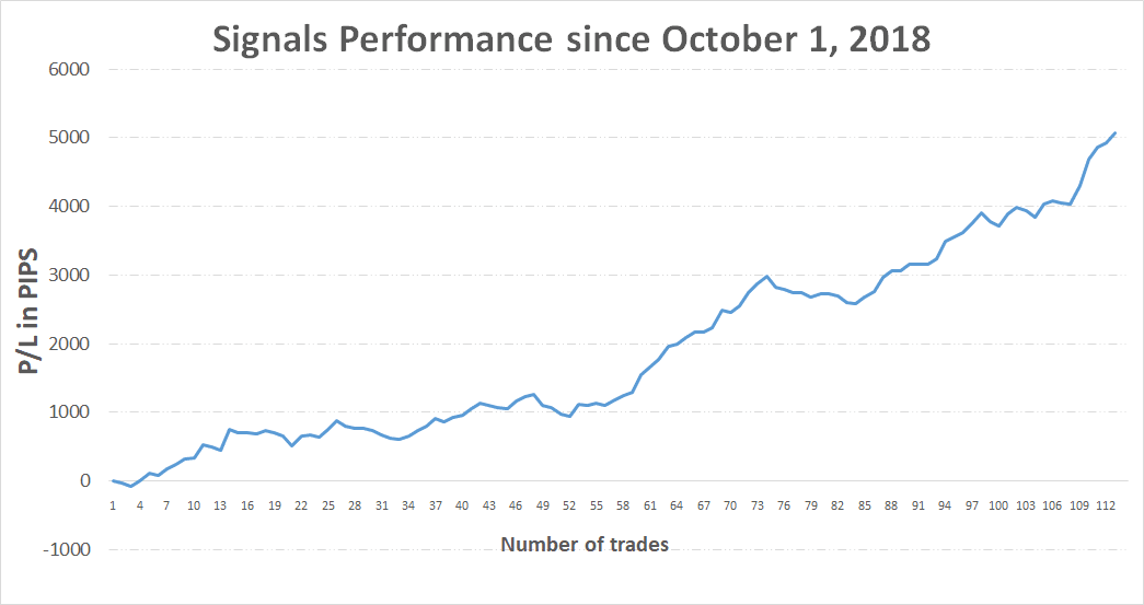 Past trades performance of the Free Profitable Forex Newsletter