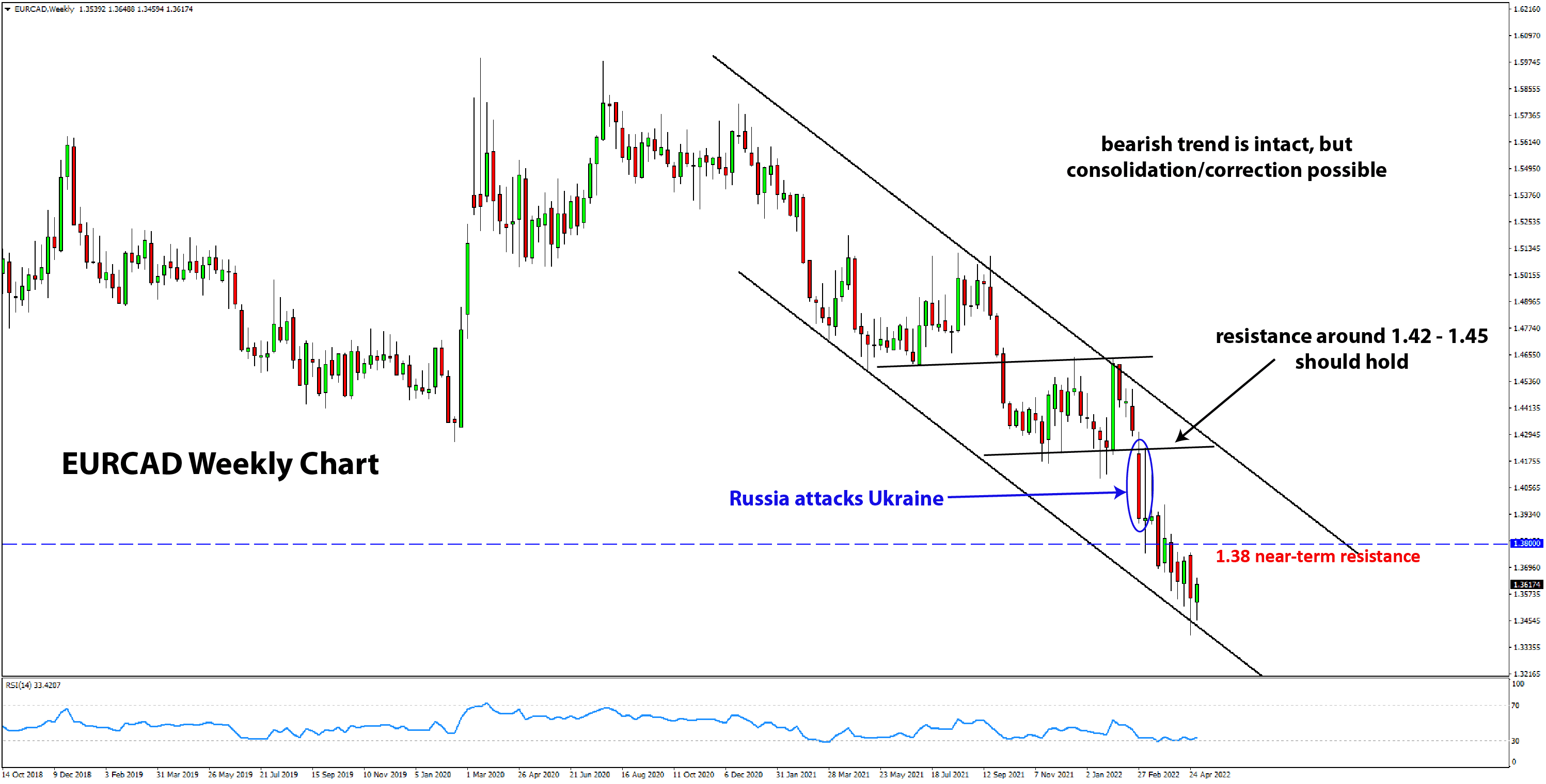 EURCAD trend intact weekly chart