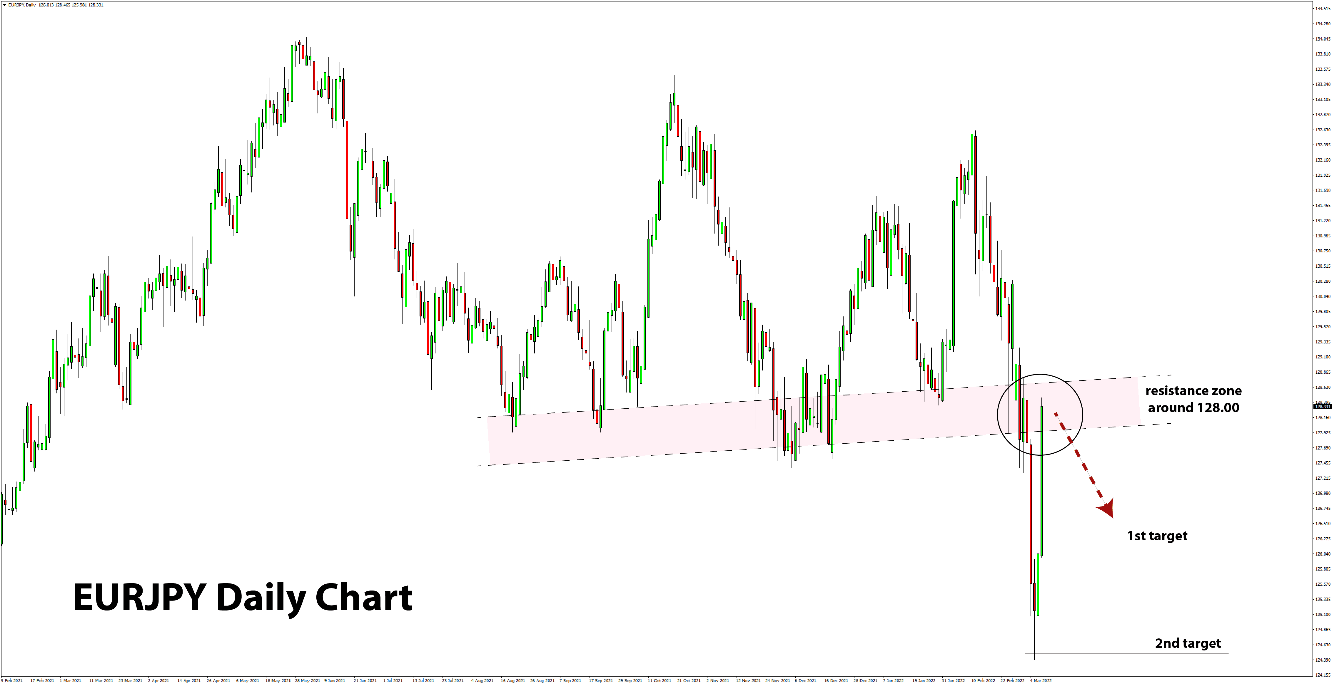 EURUSD daily