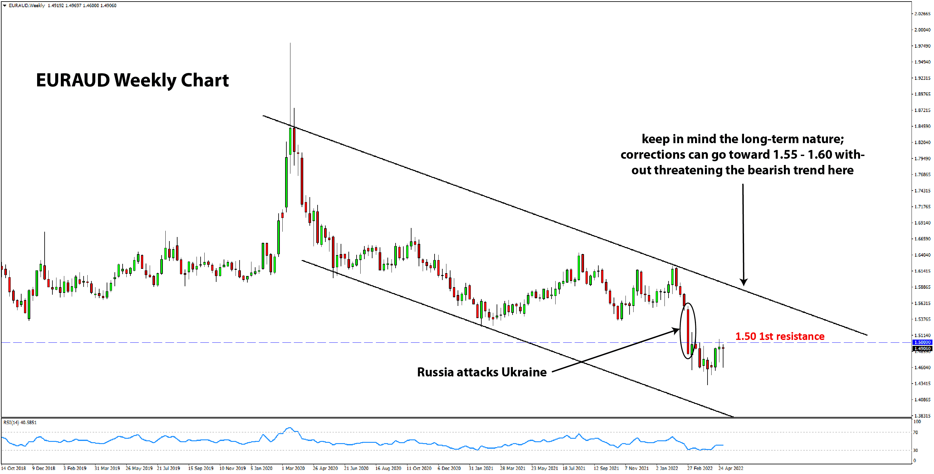 EURAUD weekly chart update bearish trend