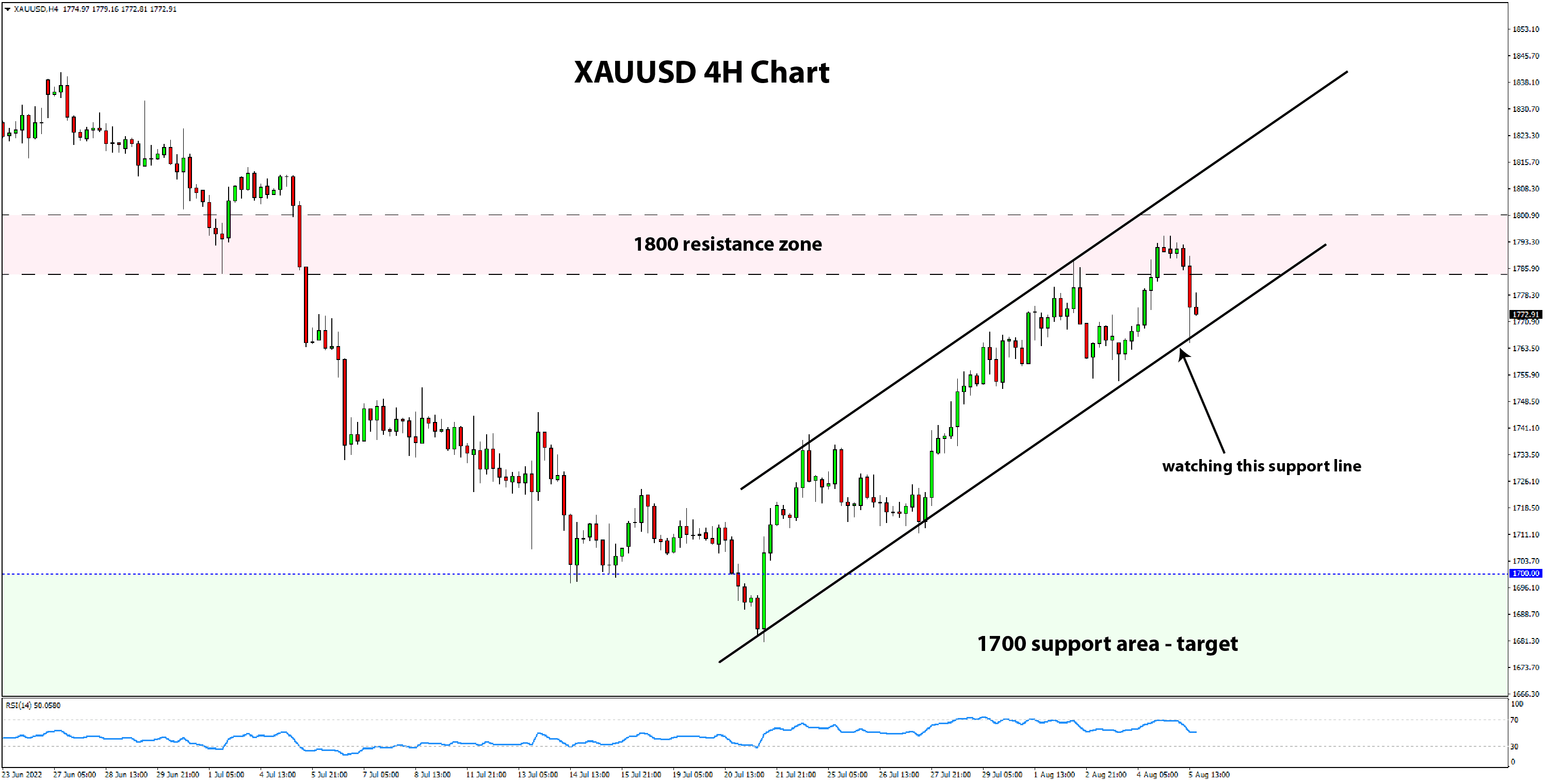 4h chart gold XAUUSD