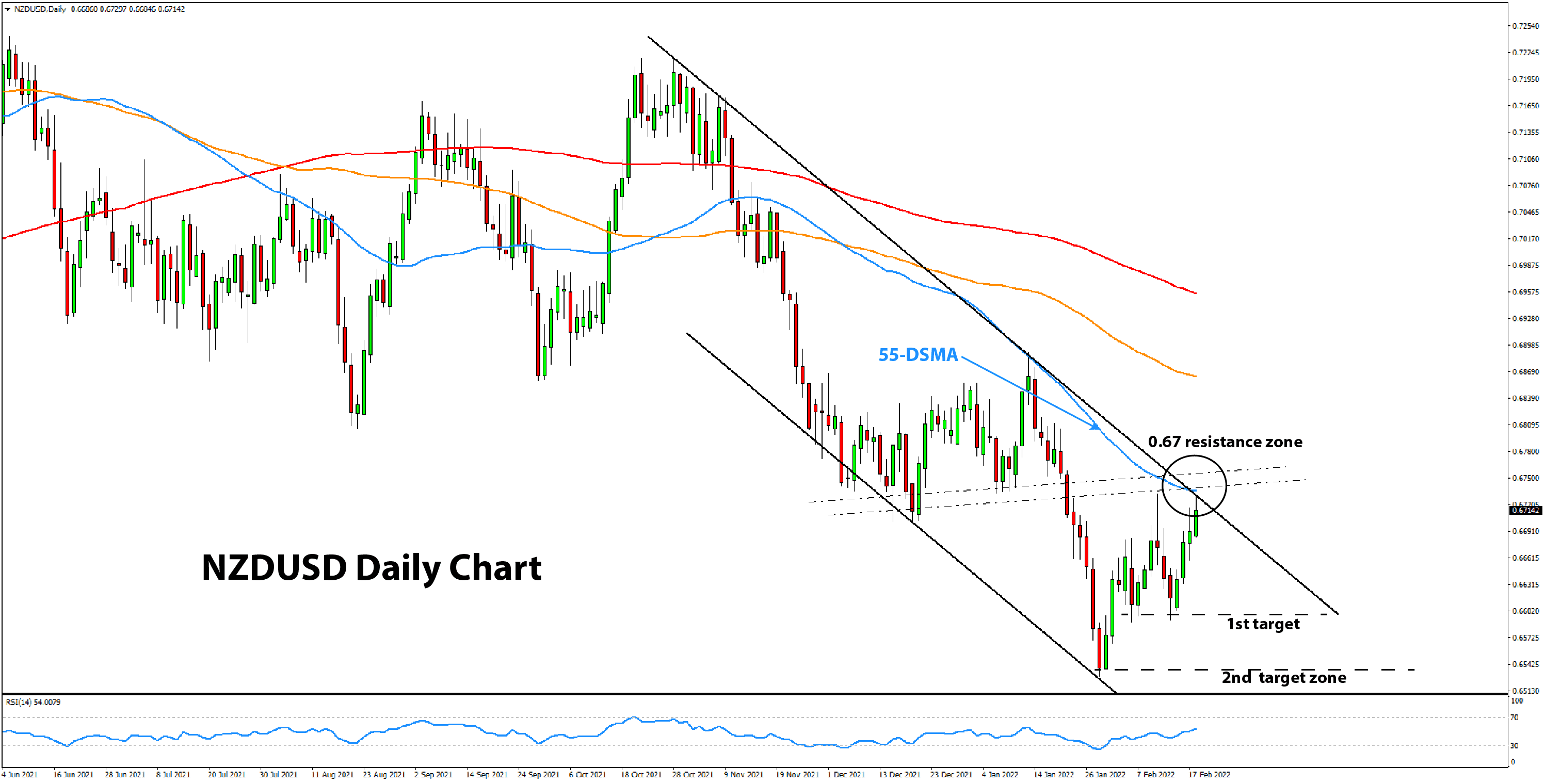 NZDUSD daily chart resistance zone