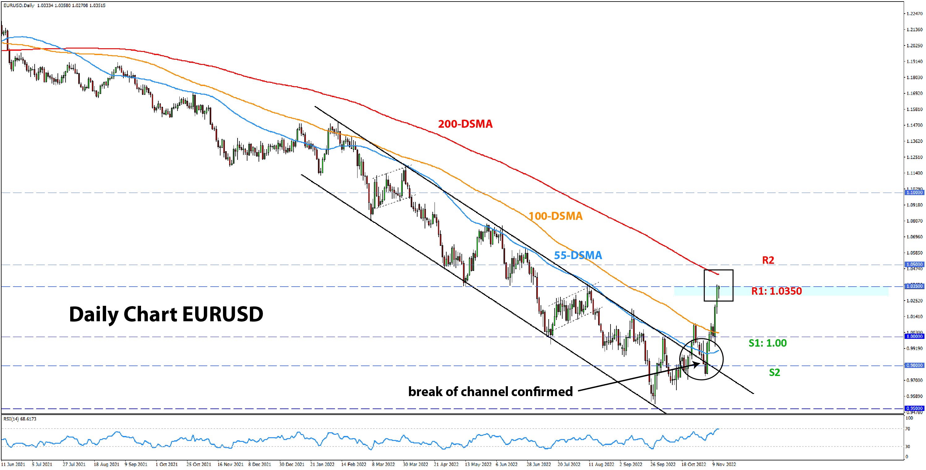 EURUSD chart analysis