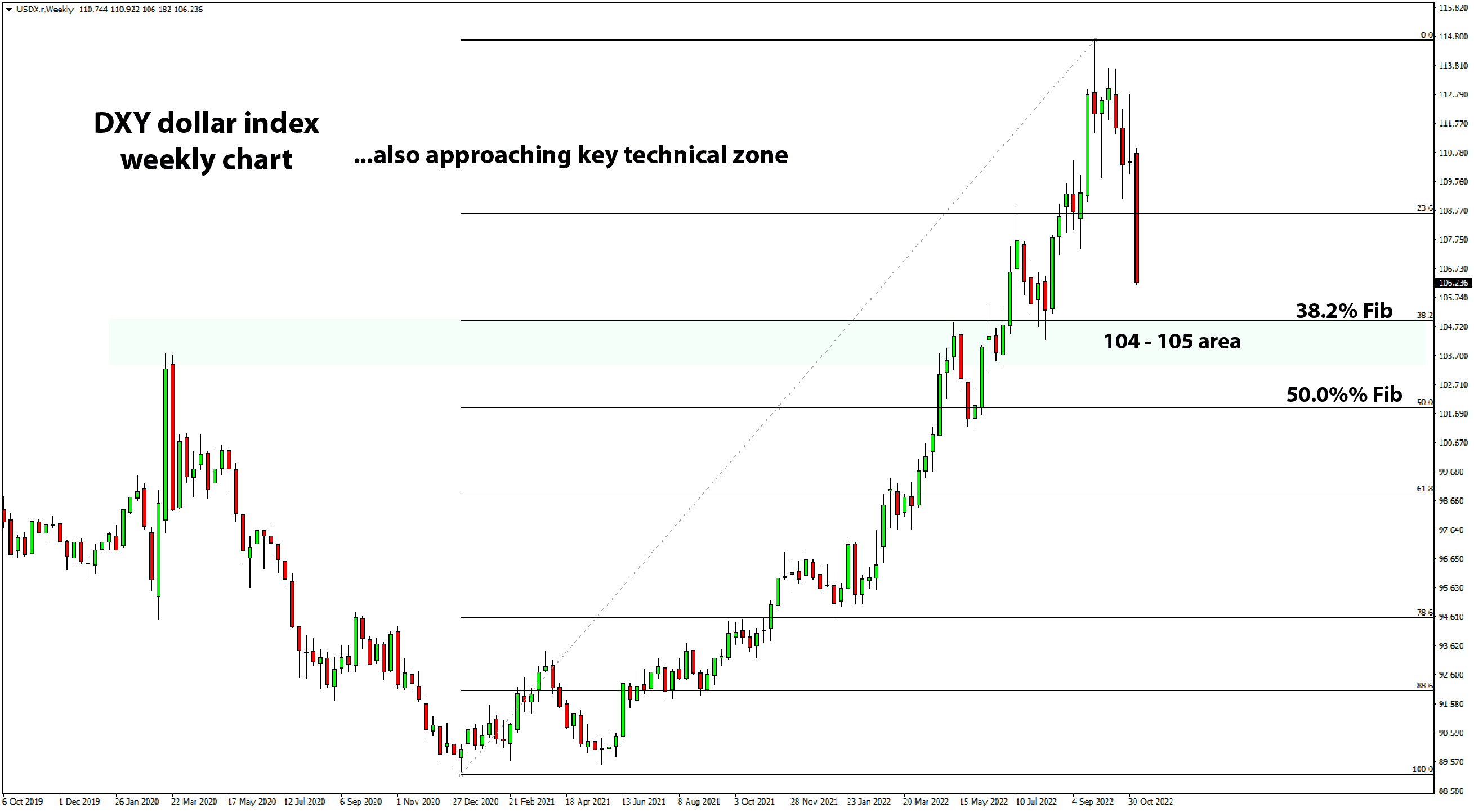 DXY dollar index weekly chart