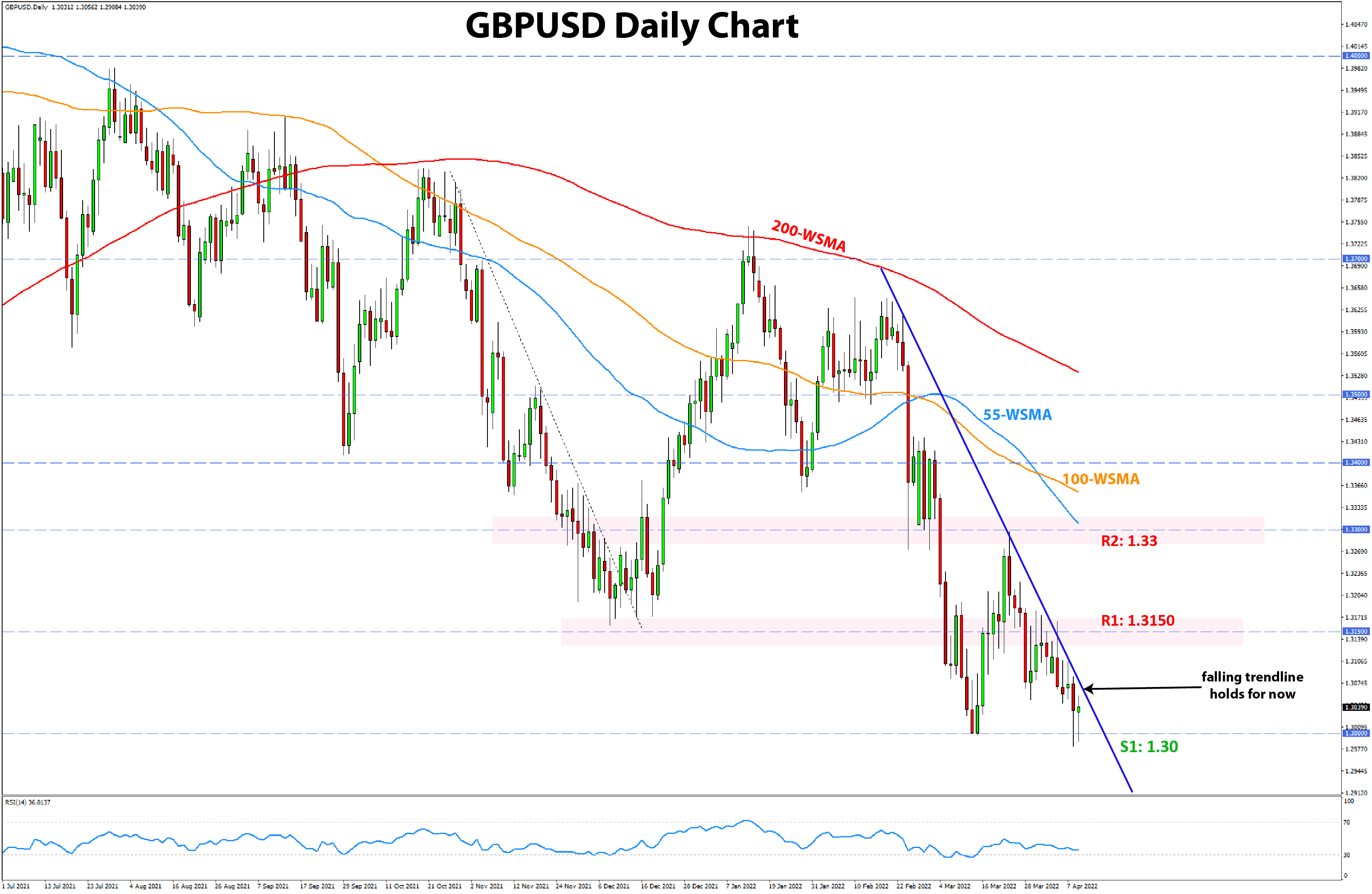 Forex Weekly Analysis Outlook