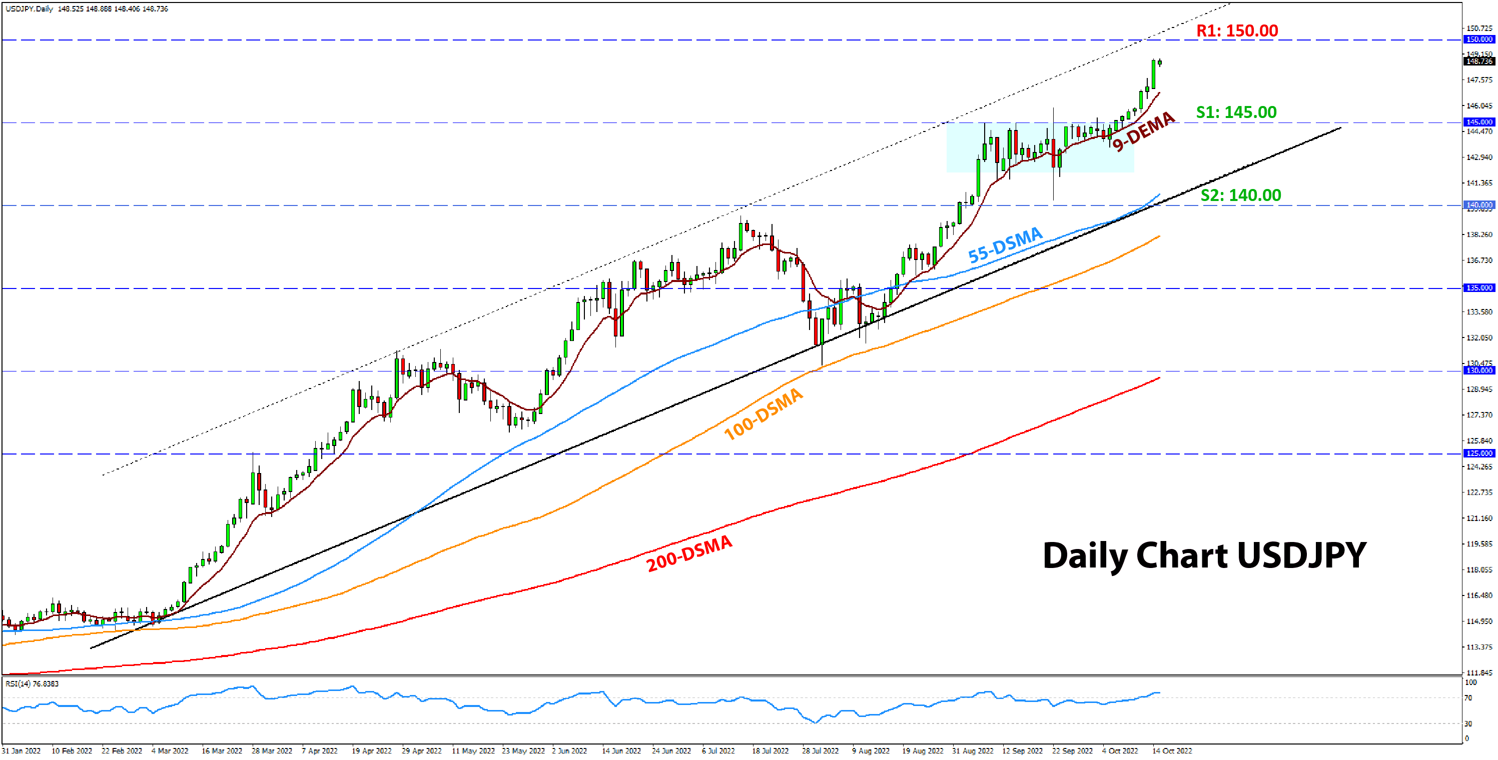 USDJPY chart analysis