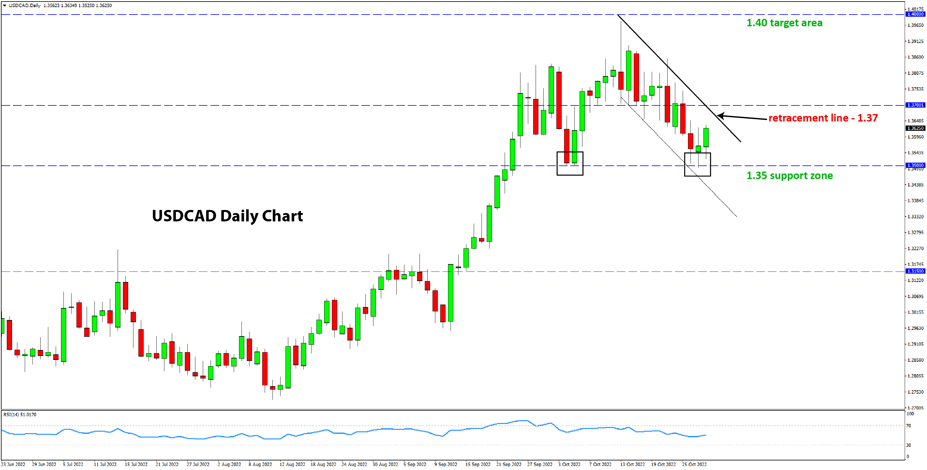 USDCAD daily chart bullish