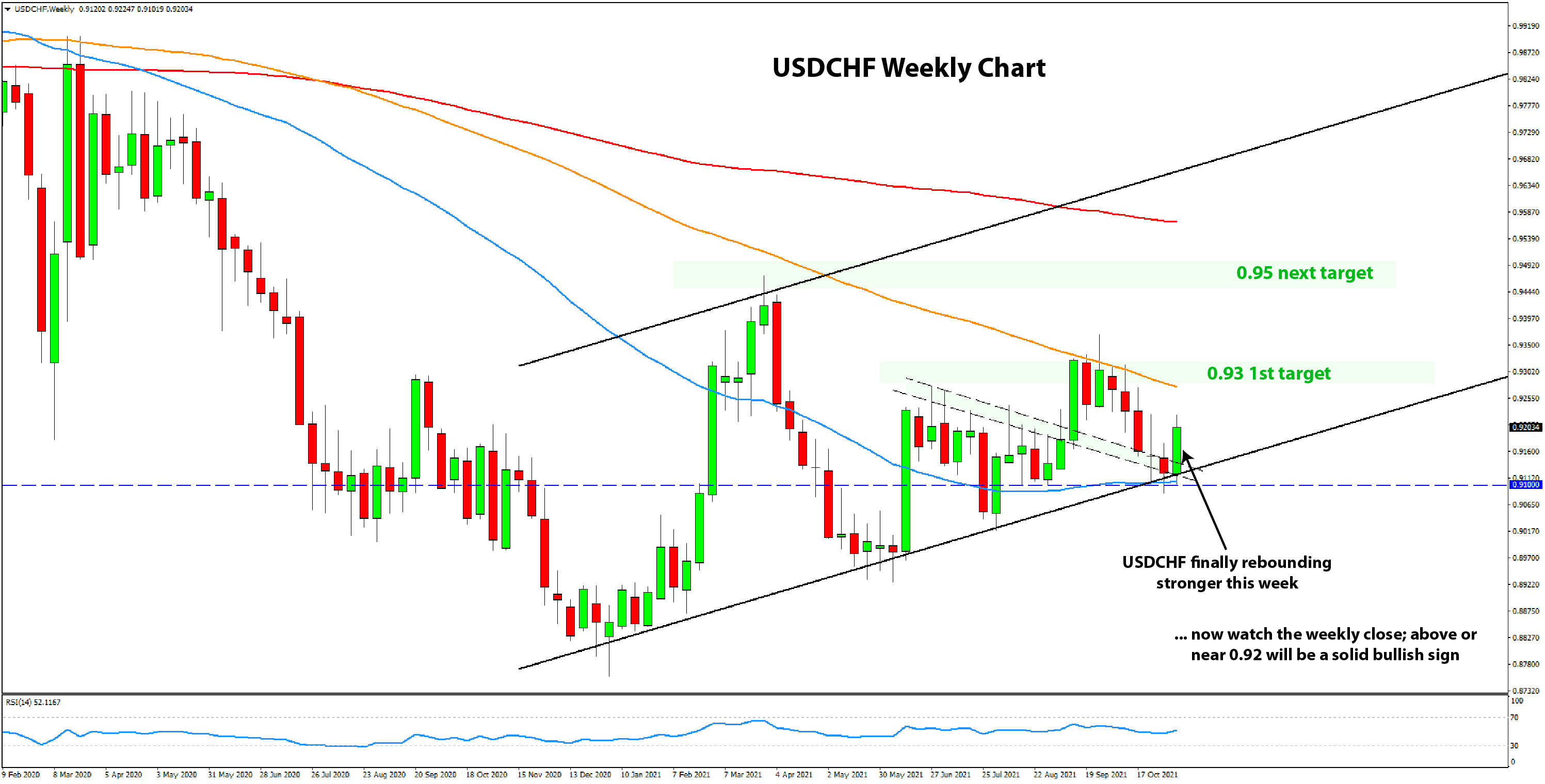 USDCHF trade update weekly chart