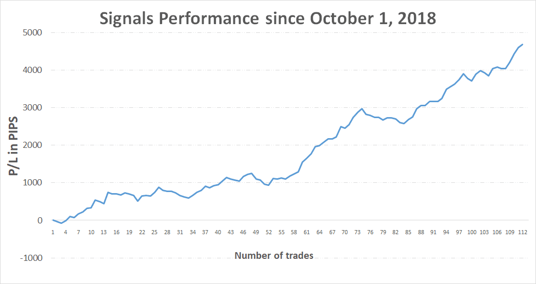 Past trades performance of the Free Profitable Forex Newsletter