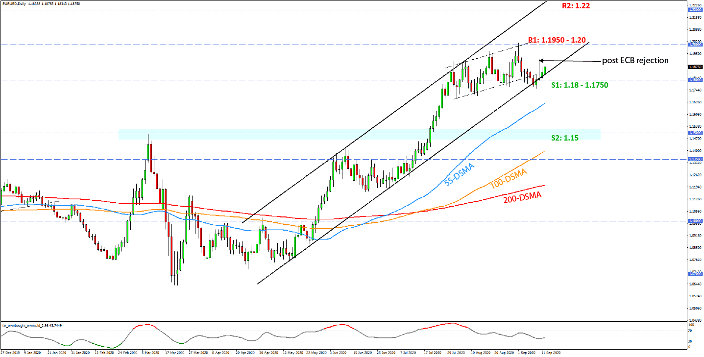 EURUSD weekly analysis September 14, 2020