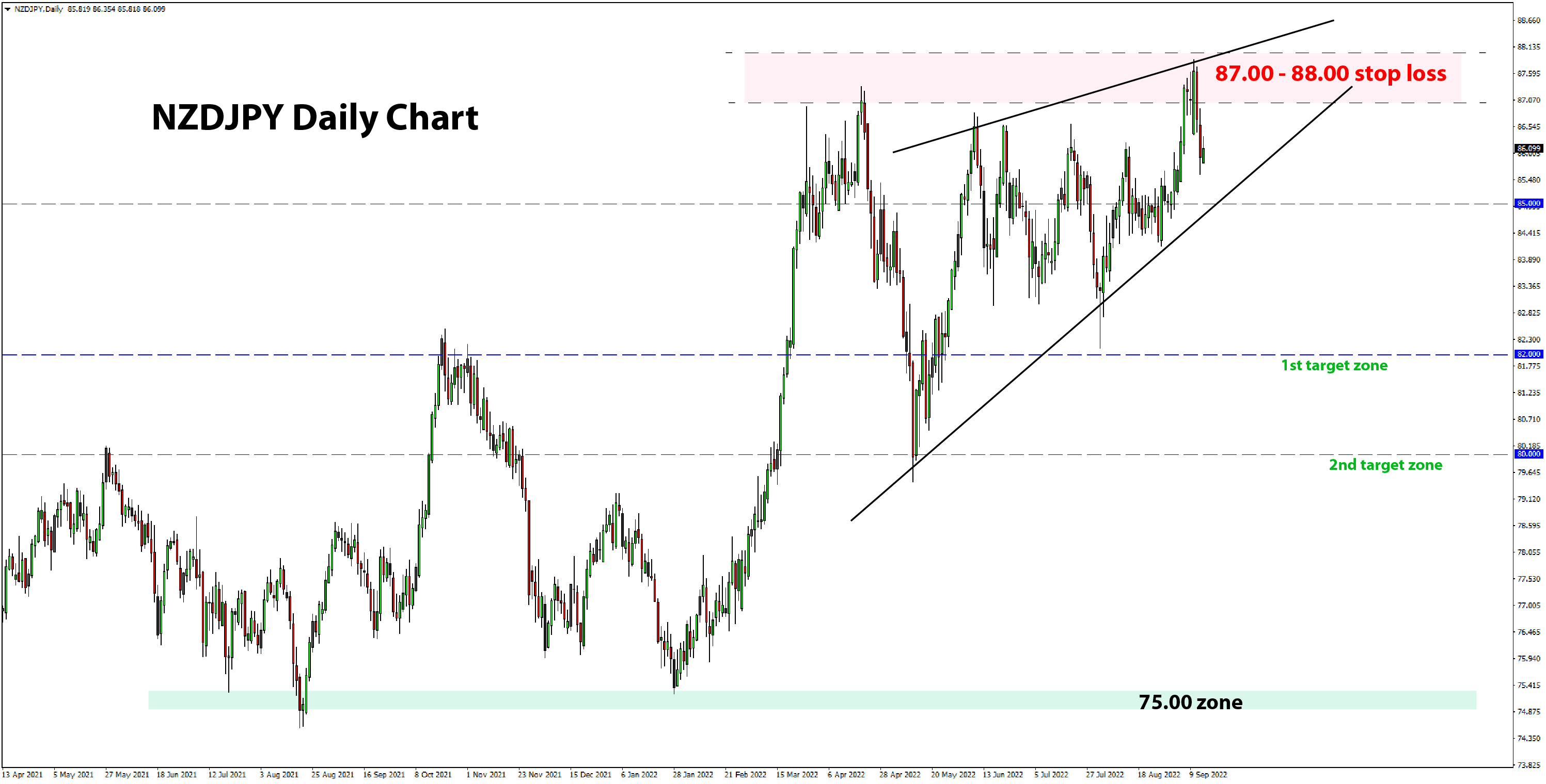 NZDJPY trade idea