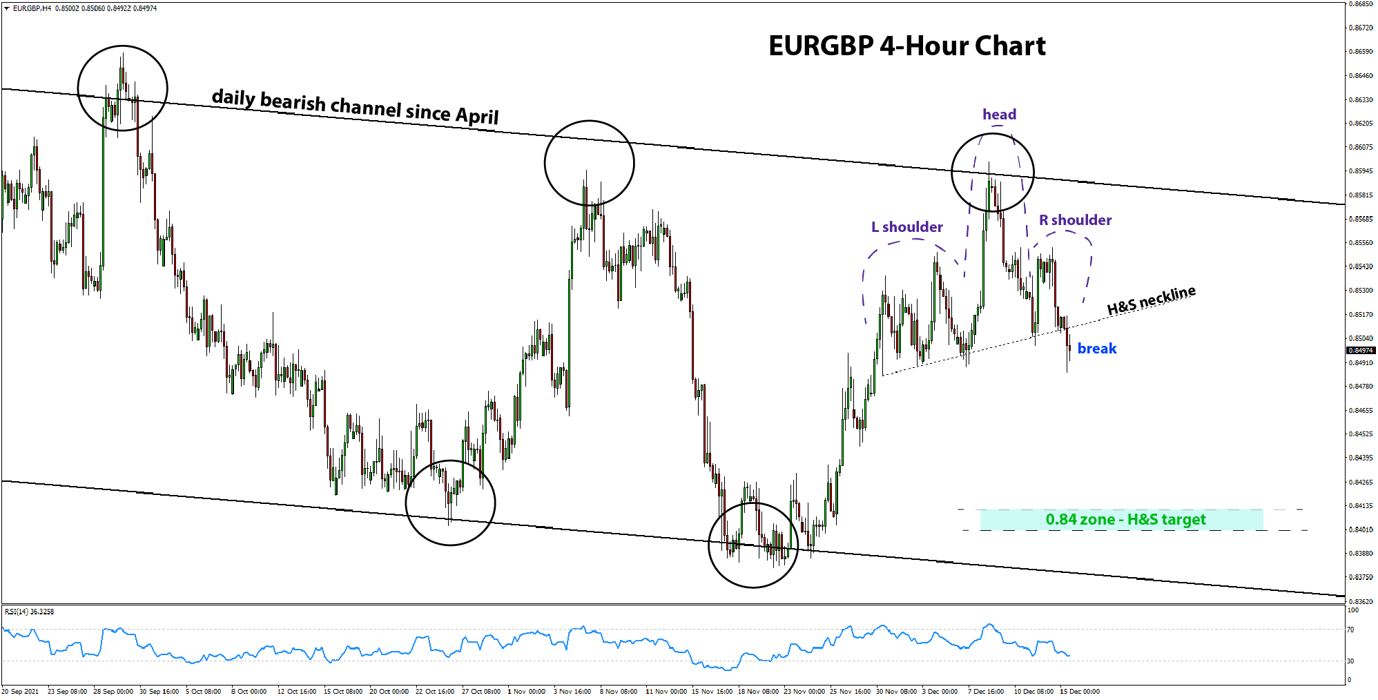 EURGBP short trade bearish setup