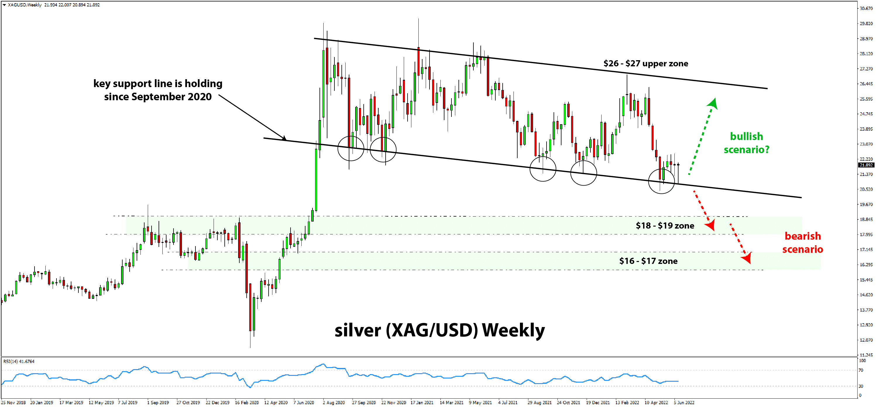 silver weekly timeframe at support