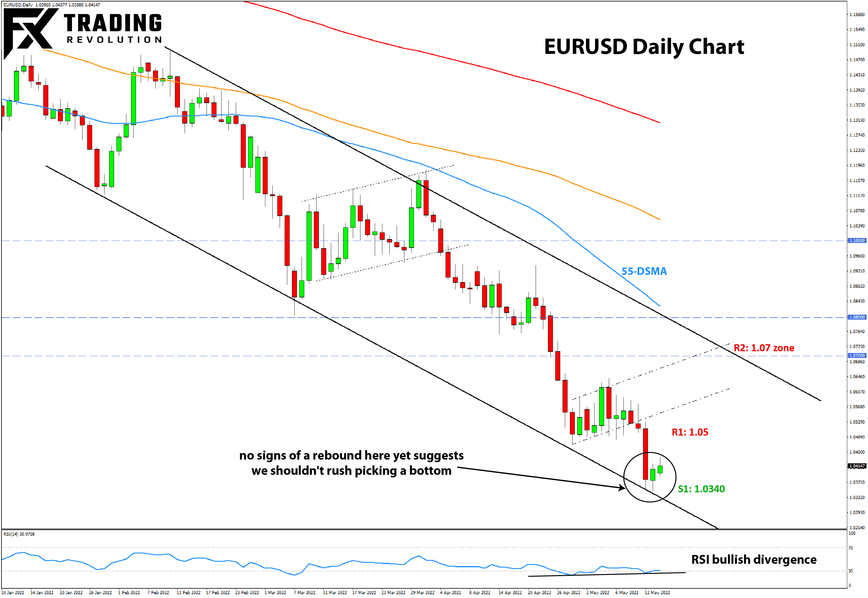 EURUSD analysis