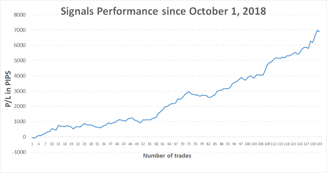 Past trades performance of the Free Profitable Forex Newsletter