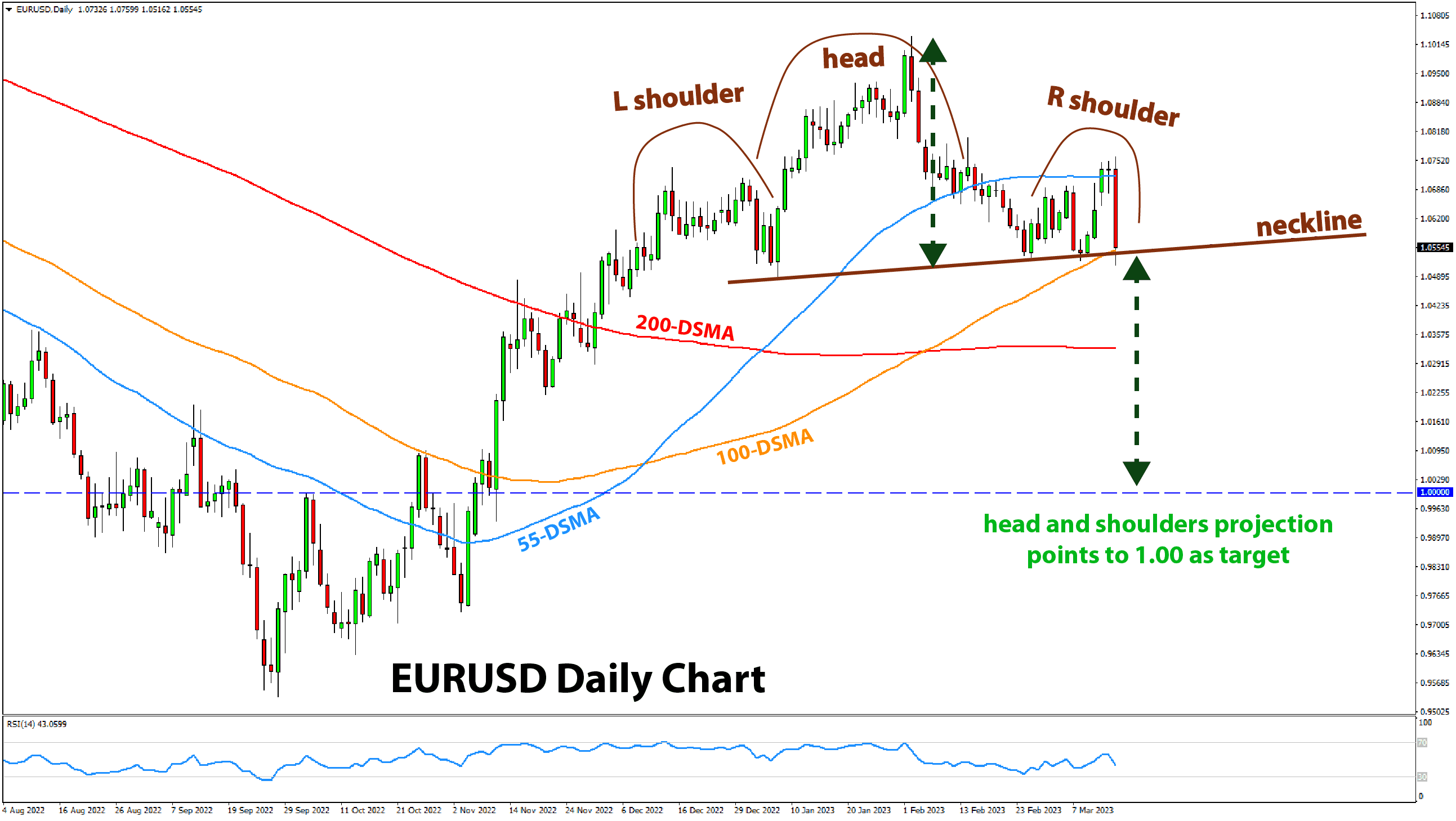 EURUSD short trade head and shoulders