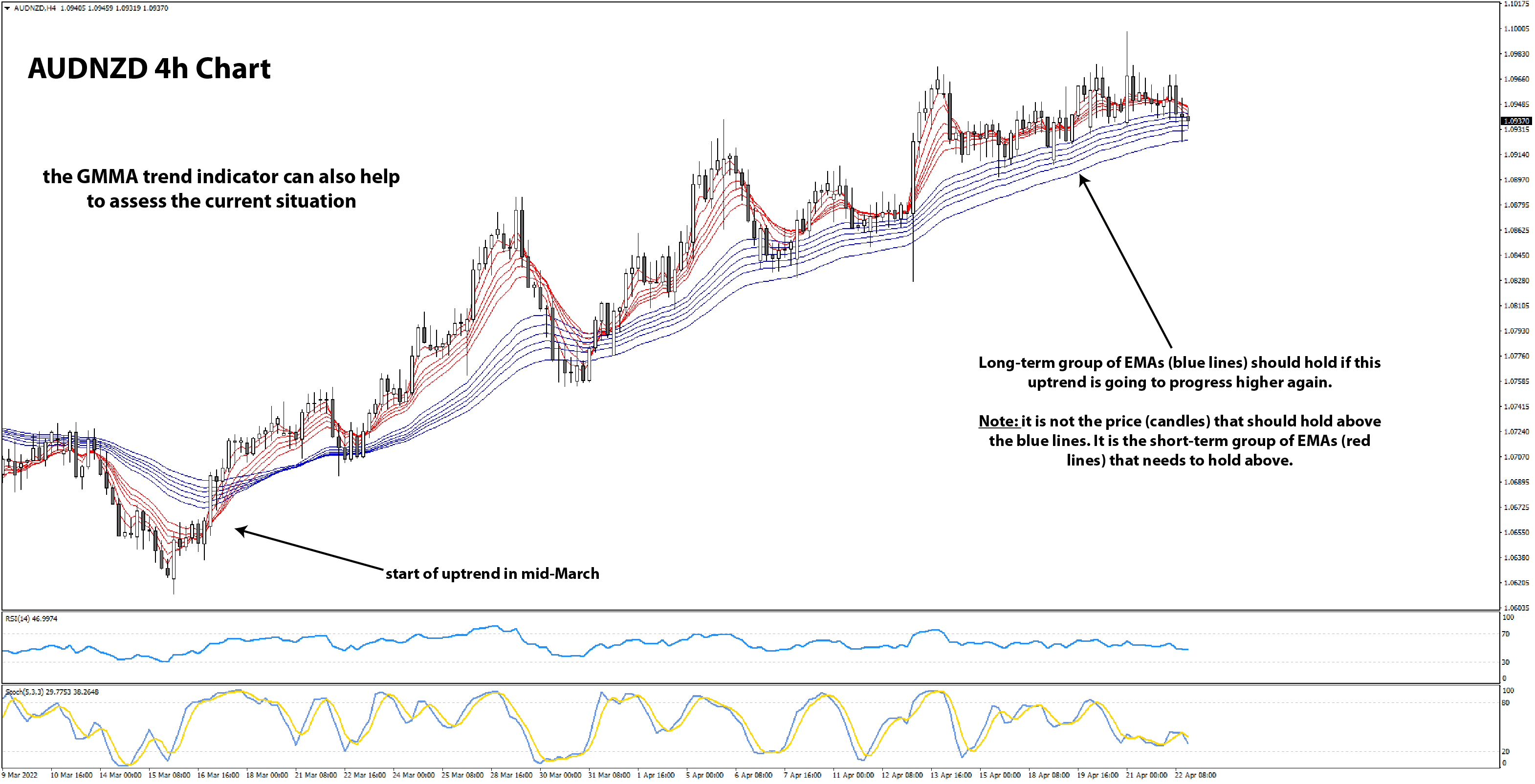 GMMA trend analysis 4H AUDNZD