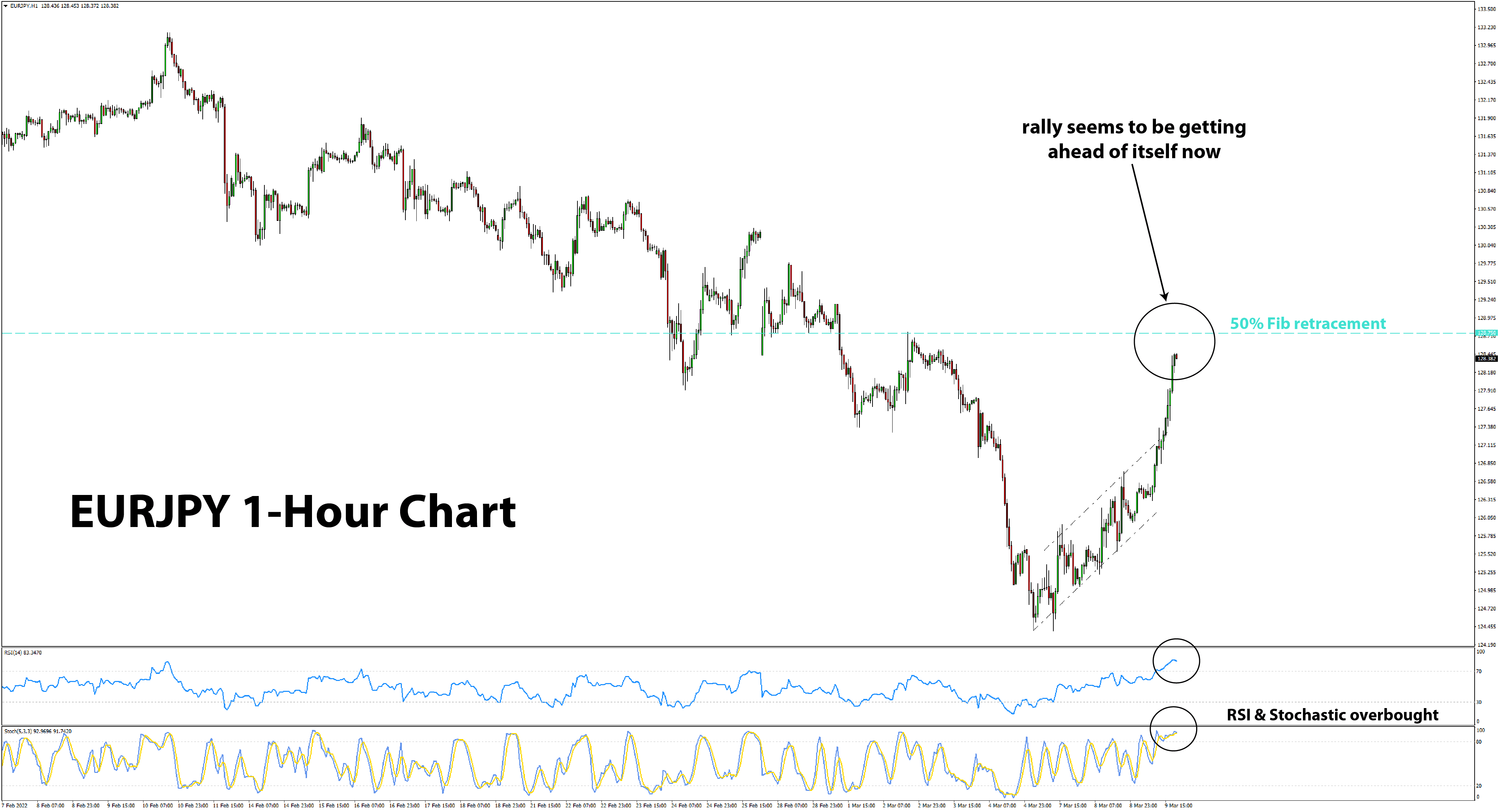 EURJPY downtrend chart 1h