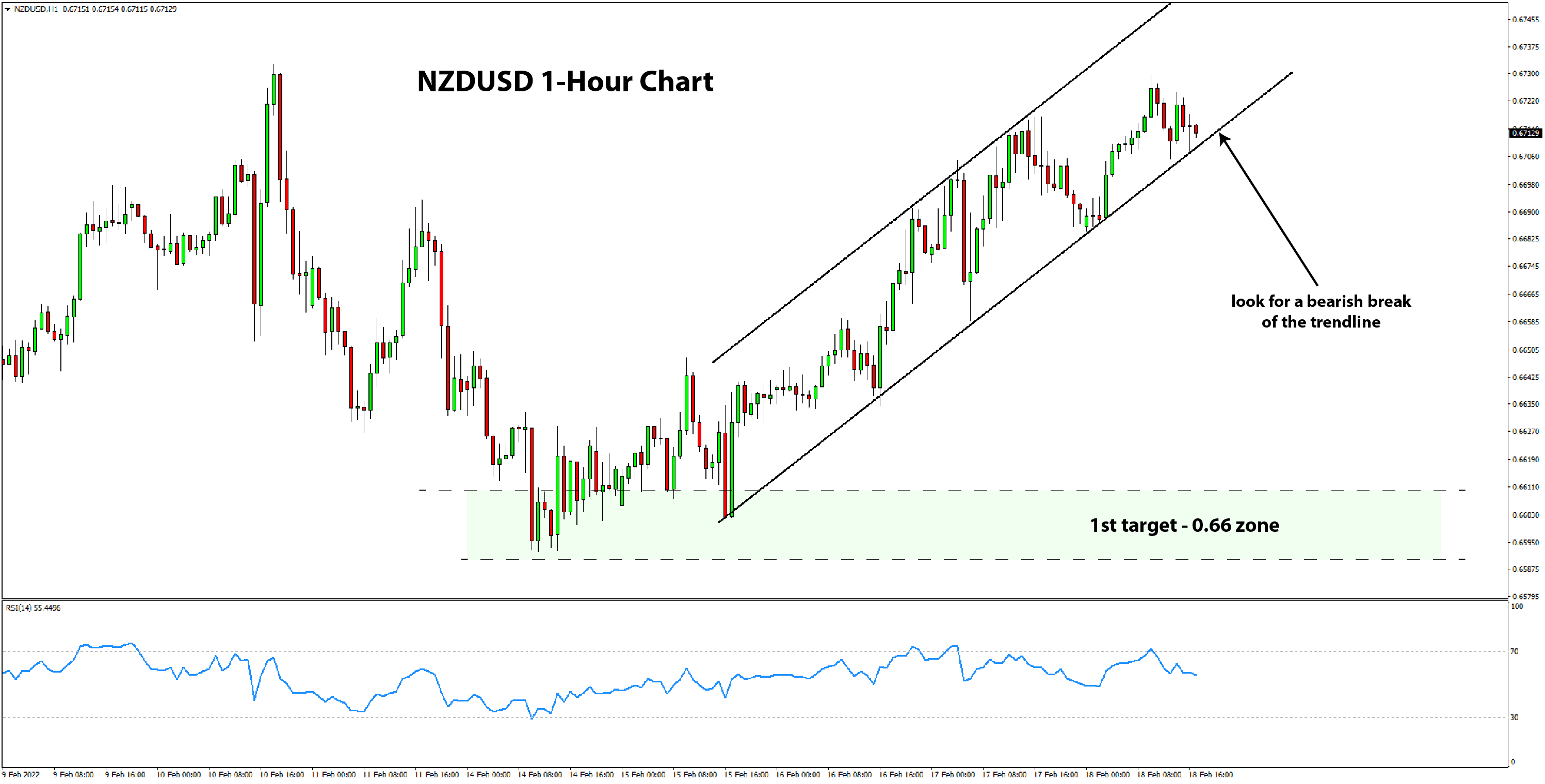 NZDUSD chart trade setup