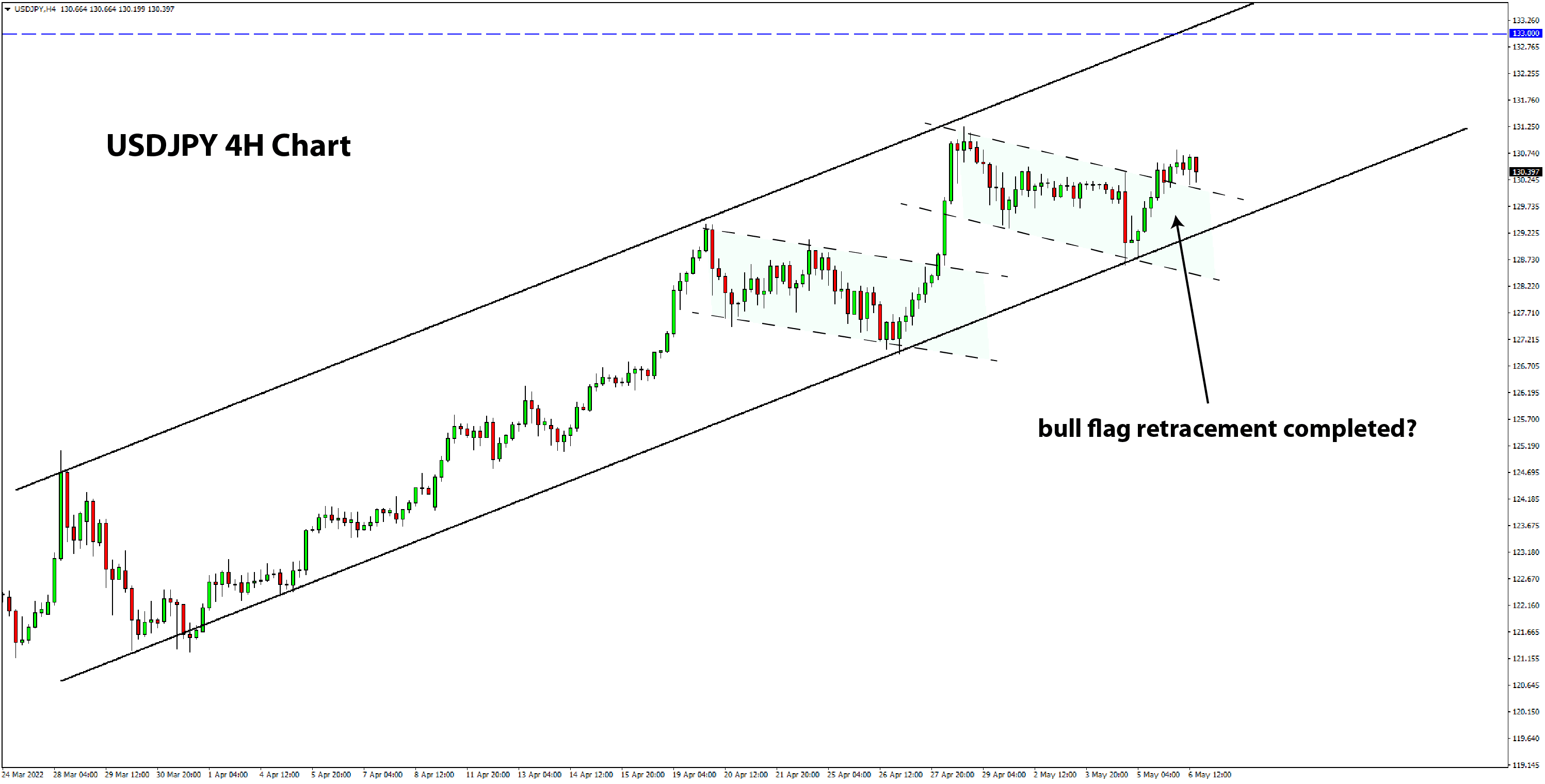 USDJPY trend intact 4h chart