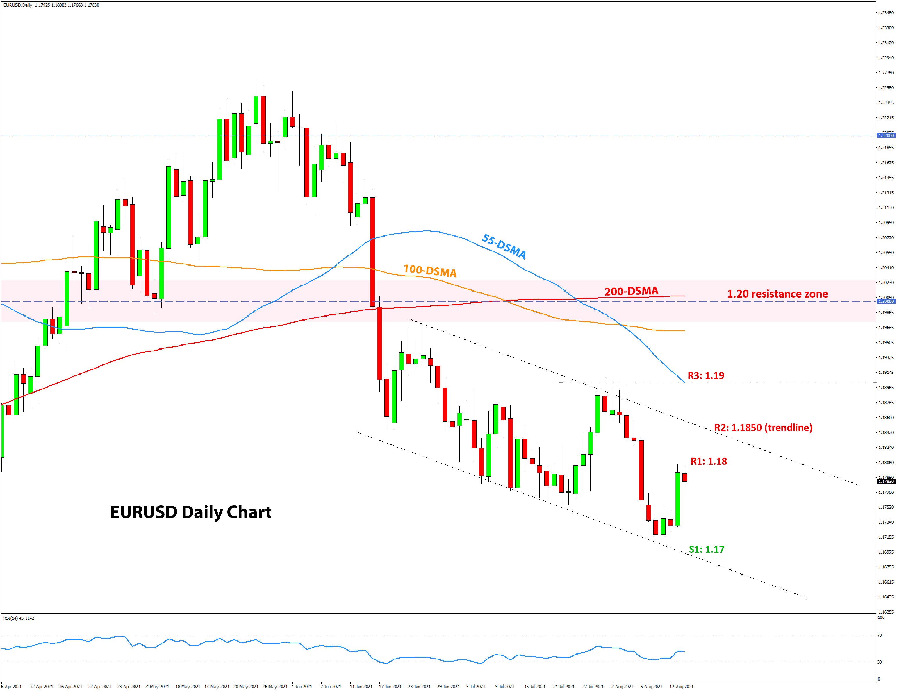 Forex Technical Analysis  and Outlook