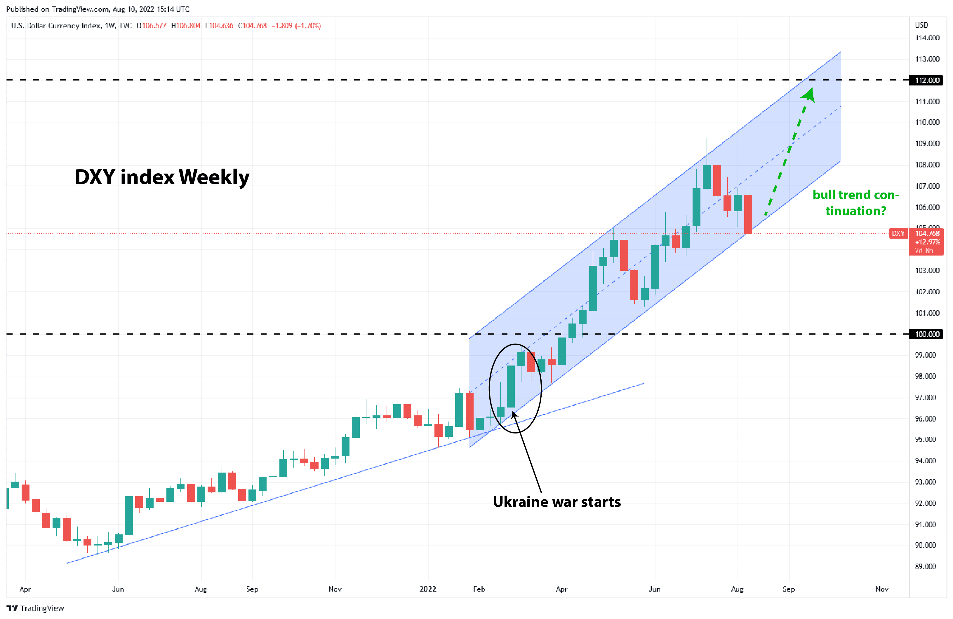 DXY weekly chart