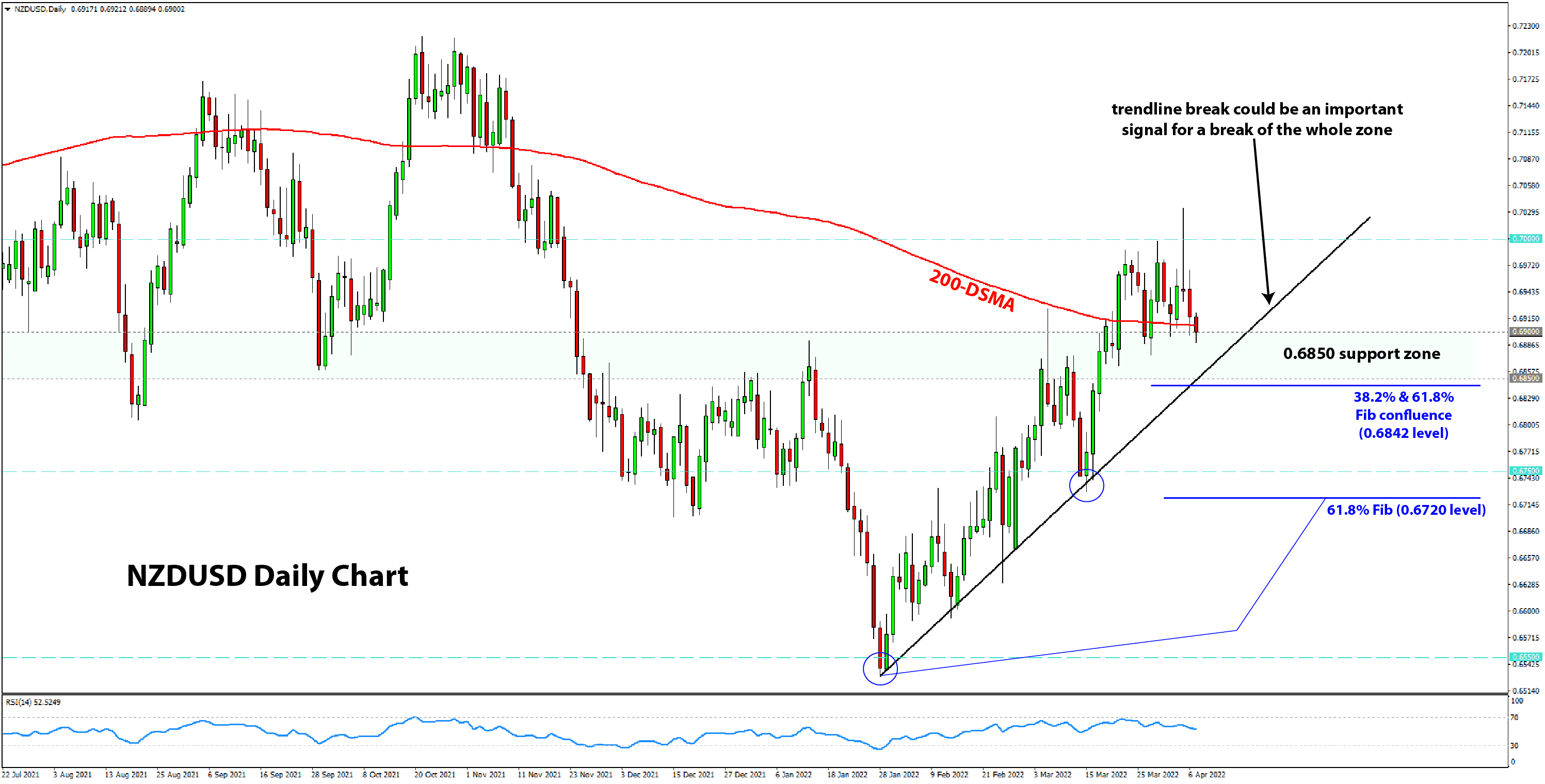 NZDUSD daily chart short setup trigger