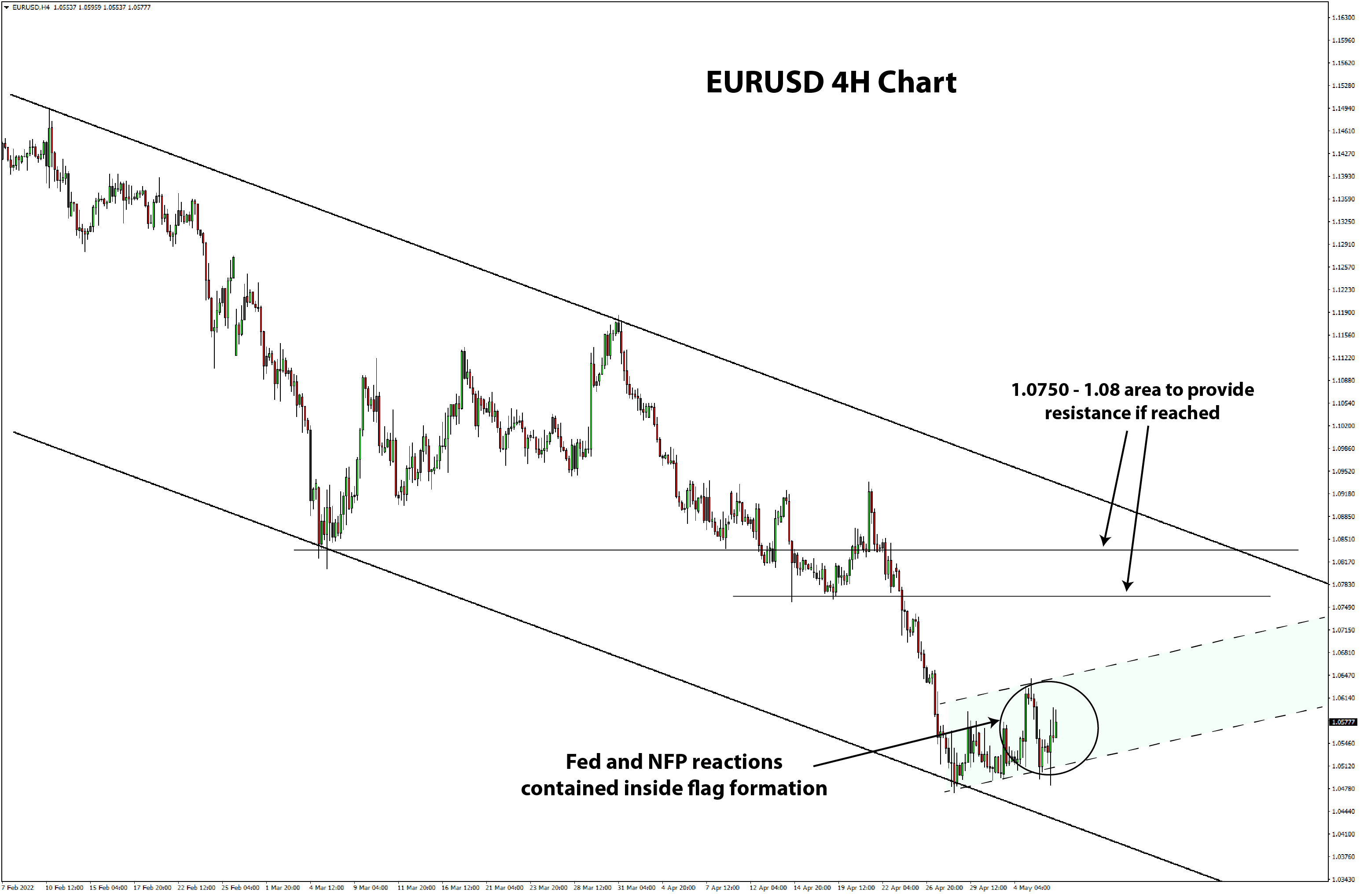 EURUSD 4h chart analysis